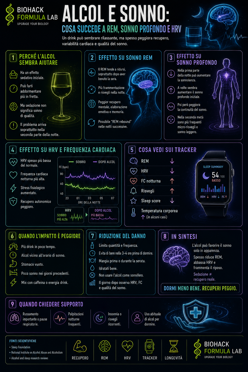 Infografica Biohack Formula Lab su alcol e sonno, con effetti su sonno REM, sonno profondo, HRV, frequenza cardiaca notturna e qualità del recupero.