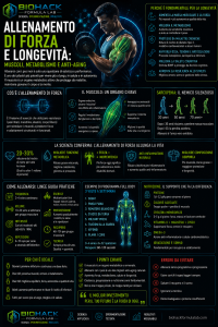 Infografica allenamento di forza e longevità con atleta, muscoli evidenziati e logo Biohack Formula Lab