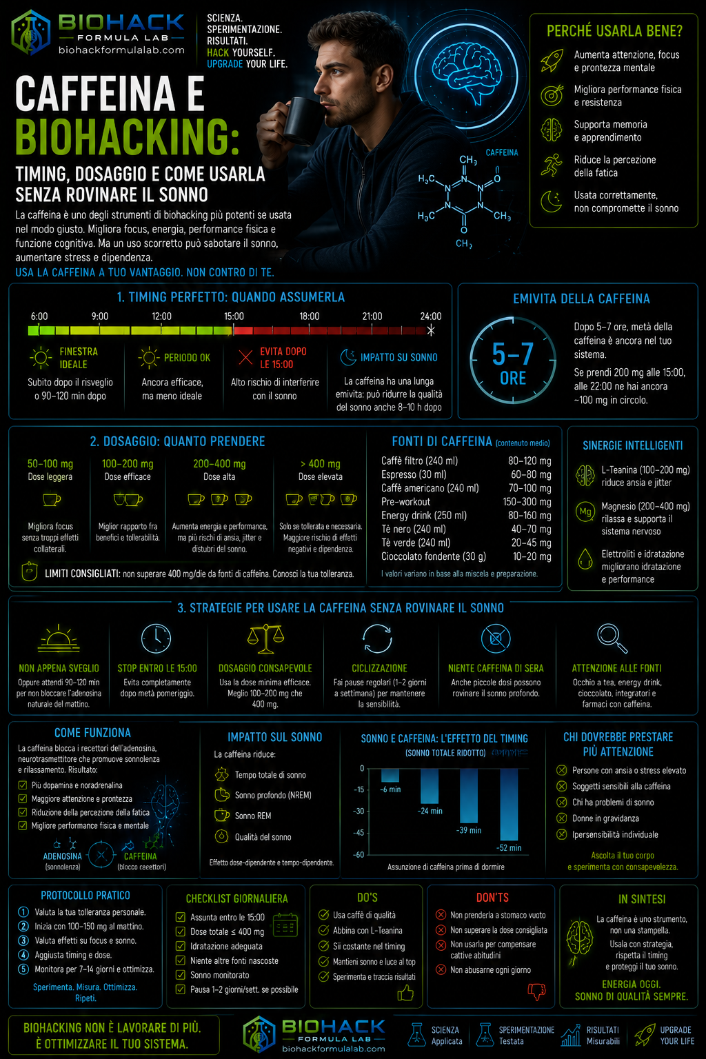 Infografica caffeina e biohacking con persona che beve caffè e logo Biohack Formula Lab