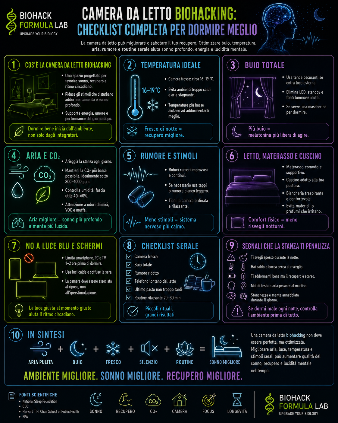 Infografica Biohack Formula Lab sulla camera da letto biohacking, con checklist completa per ottimizzare temperatura, buio, aria, CO₂, rumore, letto e routine serale per dormire meglio.