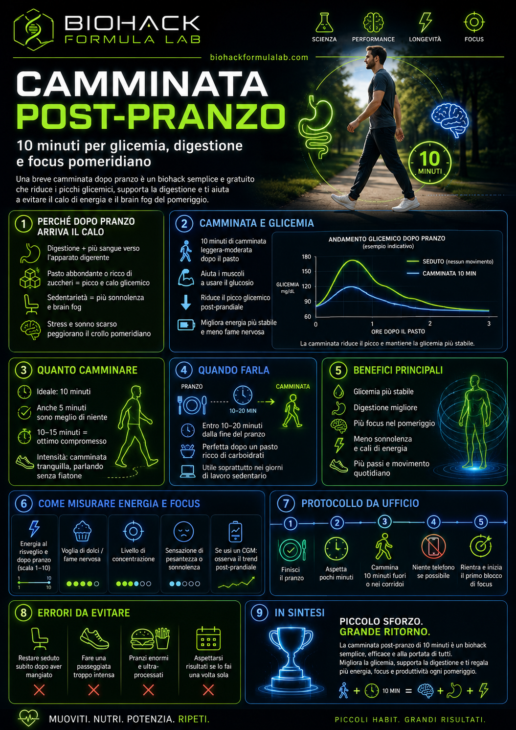 Infografica camminata post-pranzo con persona che cammina, glicemia stabile, digestione e logo Biohack Formula Lab