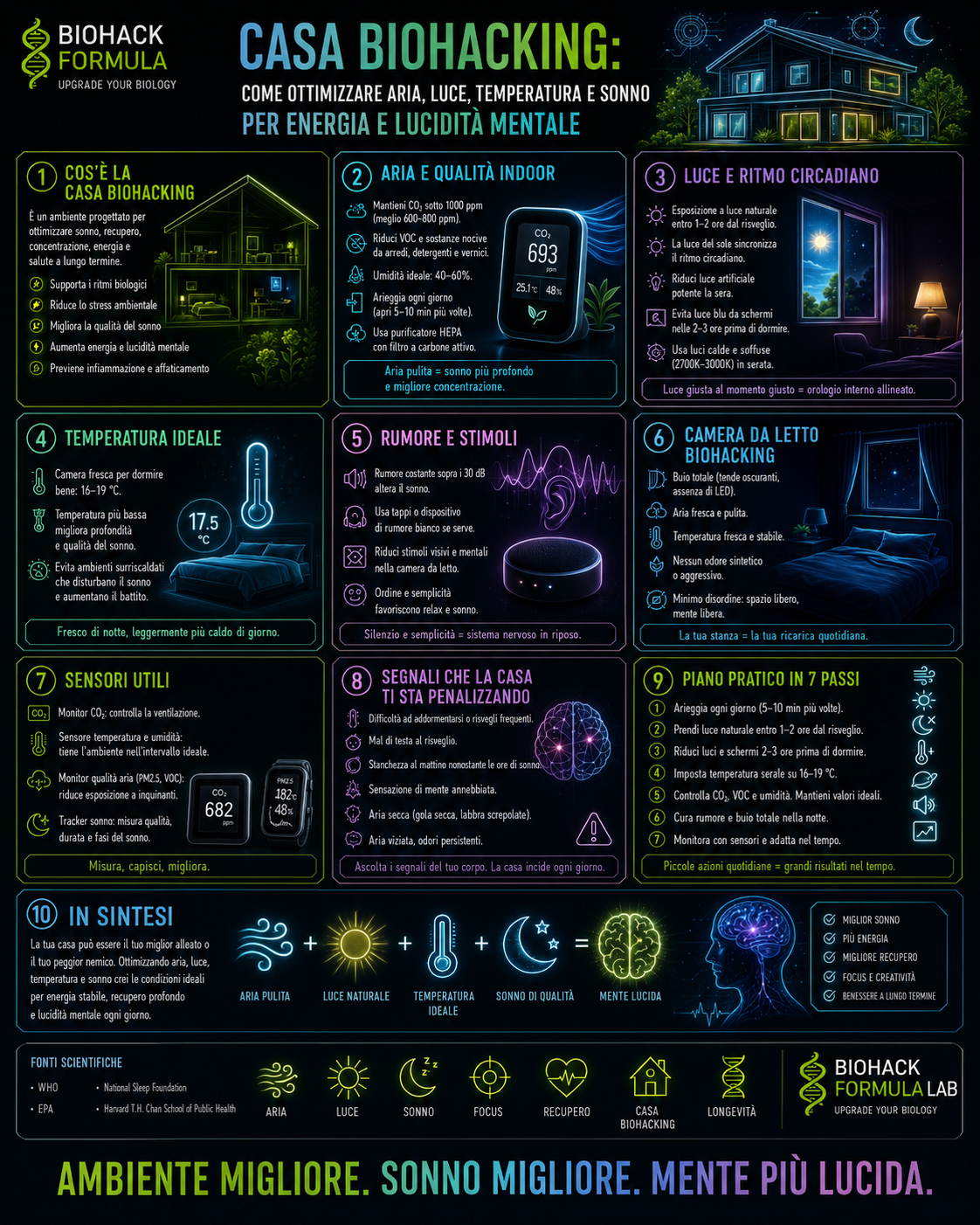 Infografica Biohack Formula Lab sulla casa biohacking, con strategie per ottimizzare aria, luce, temperatura e sonno per aumentare energia, recupero e lucidità mentale.