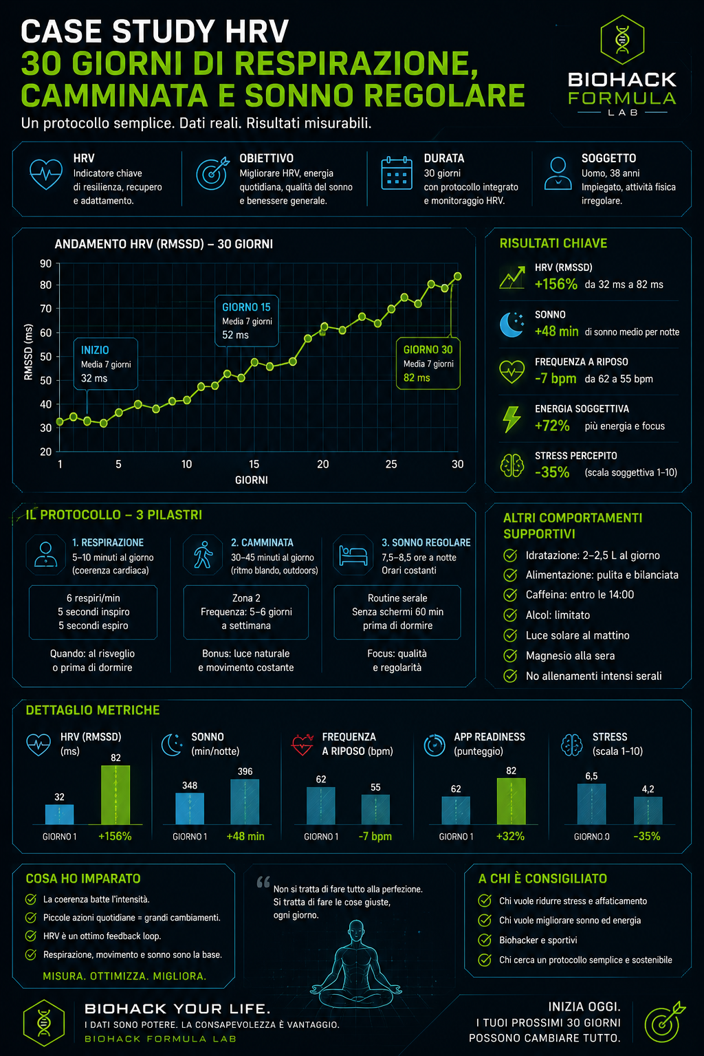 Infografica case study HRV di 30 giorni con grafici, respirazione, camminata, sonno regolare e logo Biohack Formula Lab