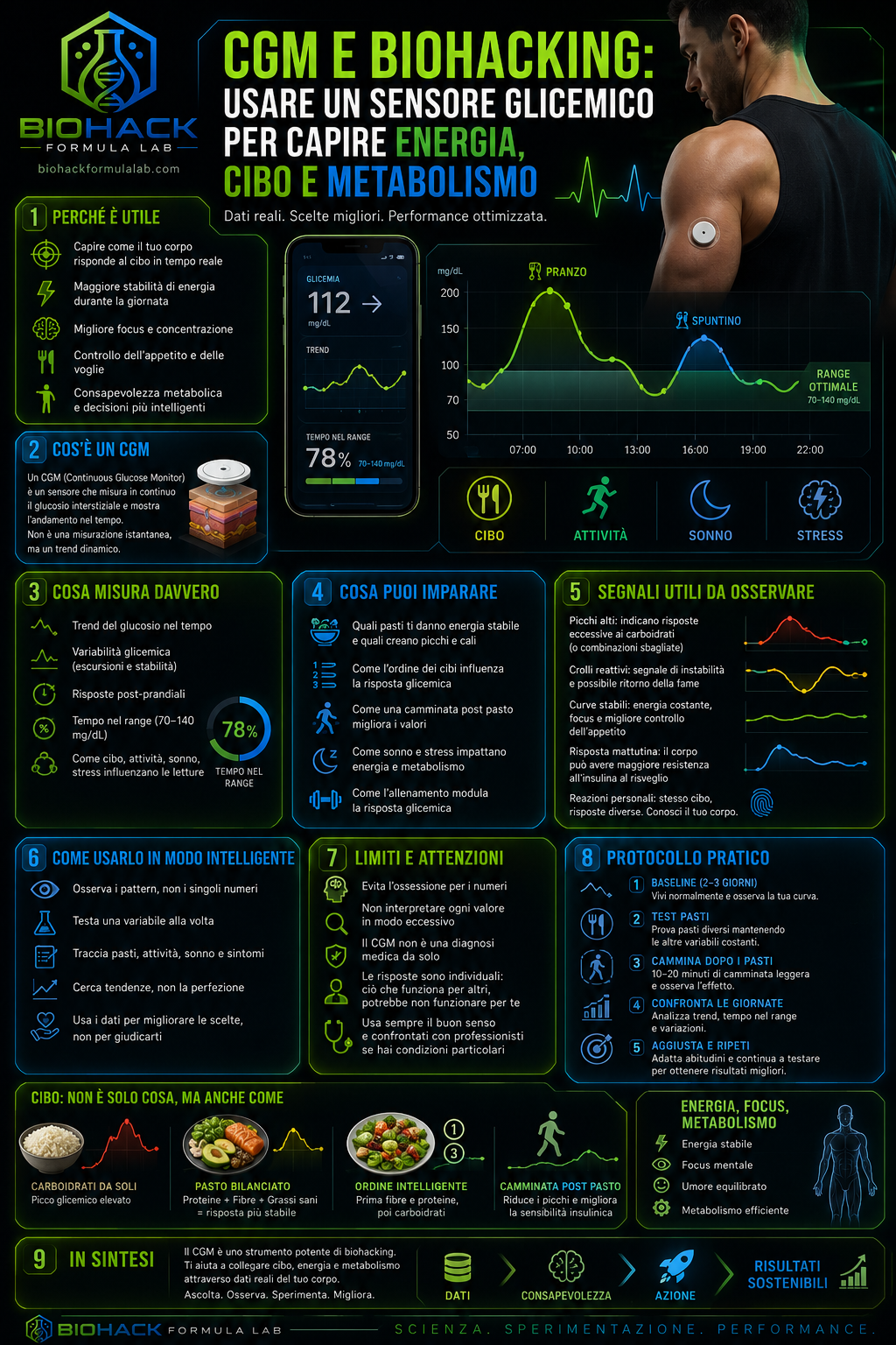 Infografica CGM e biohacking con sensore glicemico, grafico del glucosio, smartphone e logo Biohack Formula Lab