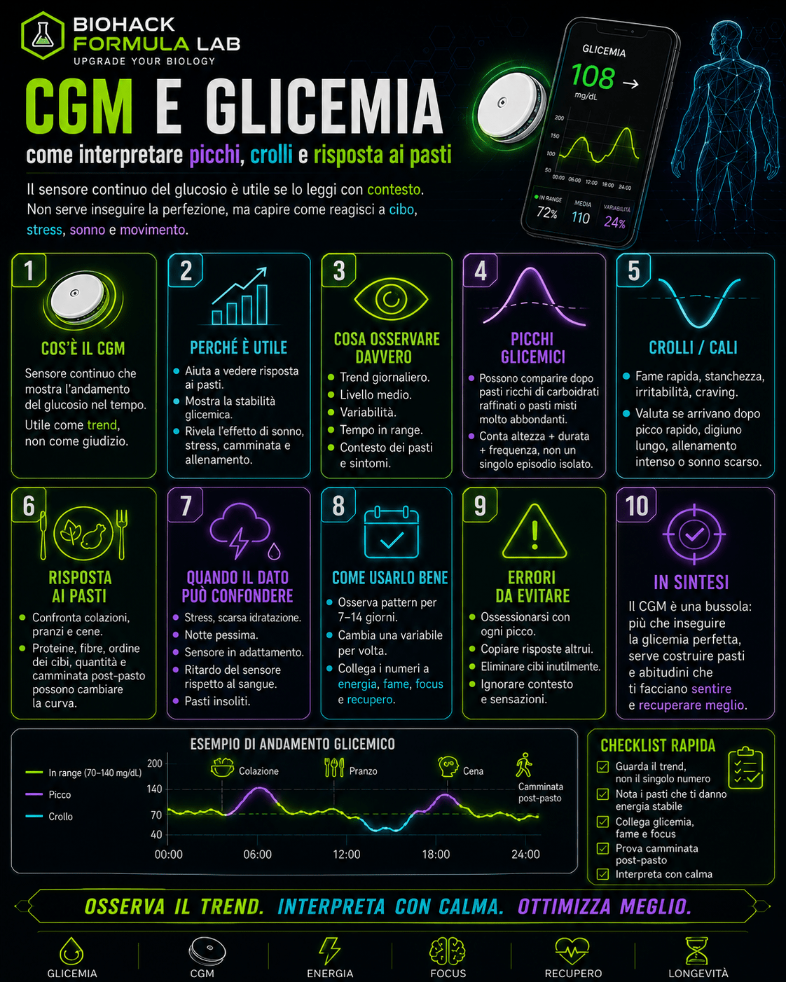Infografica Biohack Formula Lab su CGM e glicemia, con guida pratica per interpretare picchi glicemici, crolli, risposta ai pasti, energia, fame e recupero.