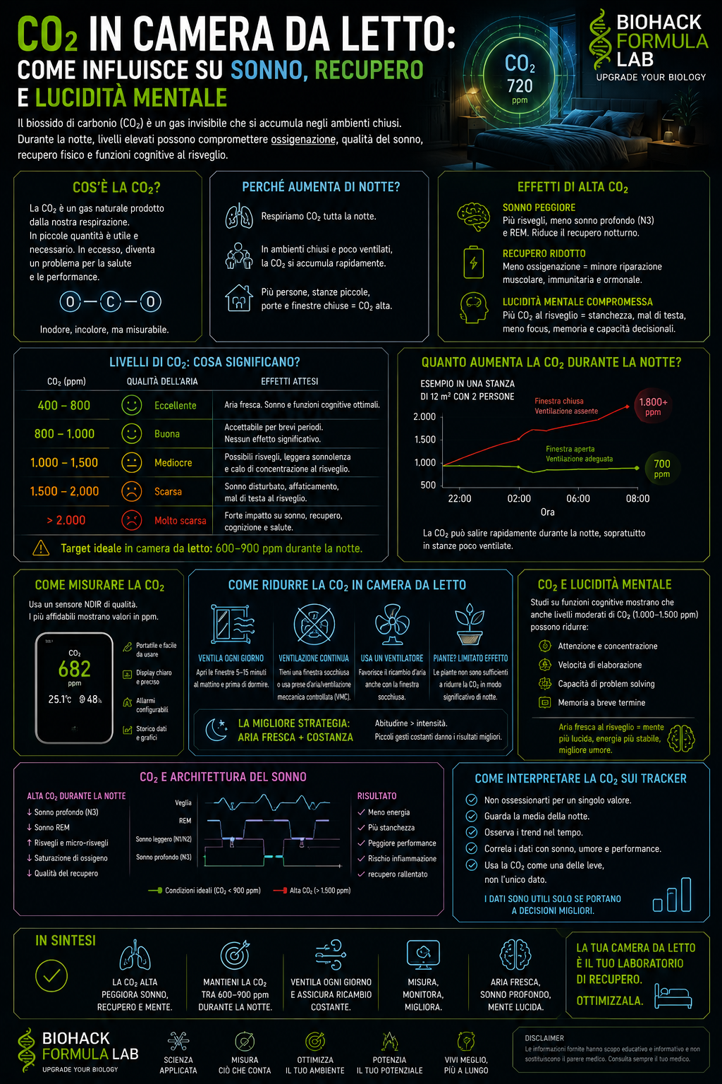 Infografica CO₂ in camera da letto con sensore qualità aria, sonno, recupero e logo Biohack Formula Lab