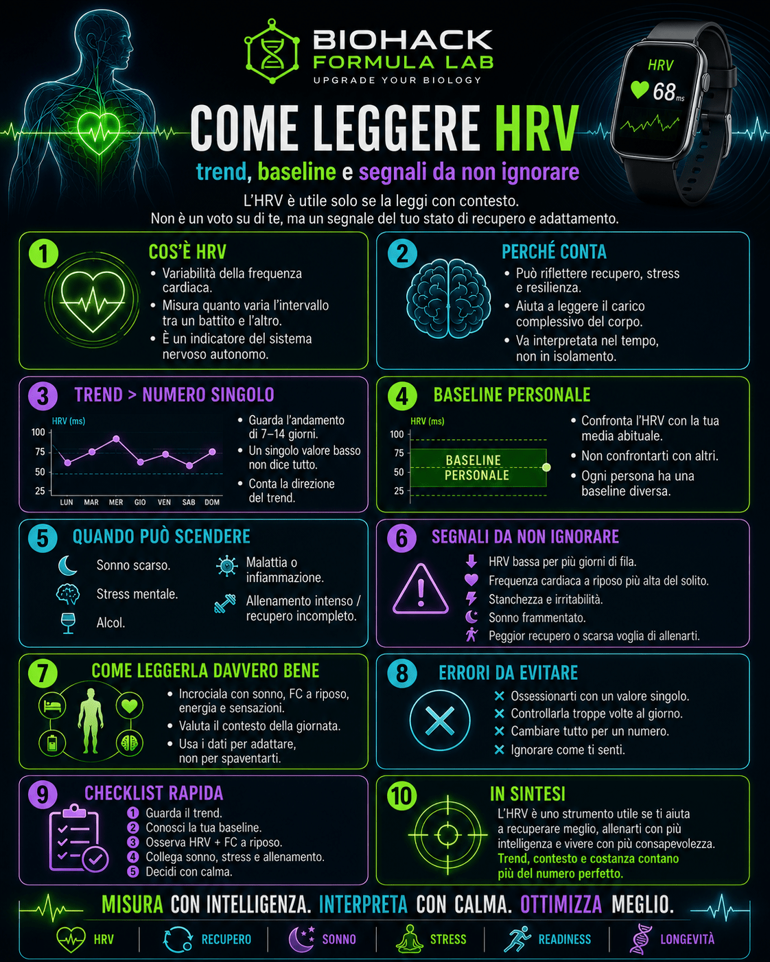 Infografica Biohack Formula Lab su come leggere HRV, con focus su trend, baseline personale, recupero, stress e segnali da non ignorare.