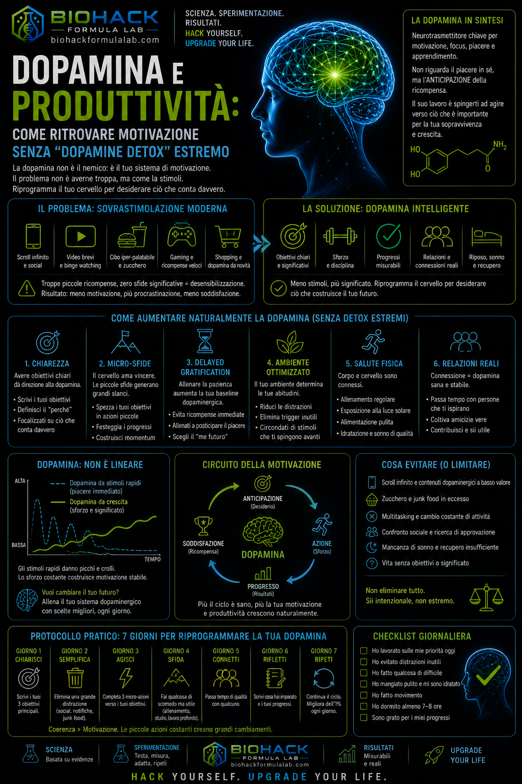 Infografica dopamina e produttività con cervello illuminato e logo Biohack Formula Lab