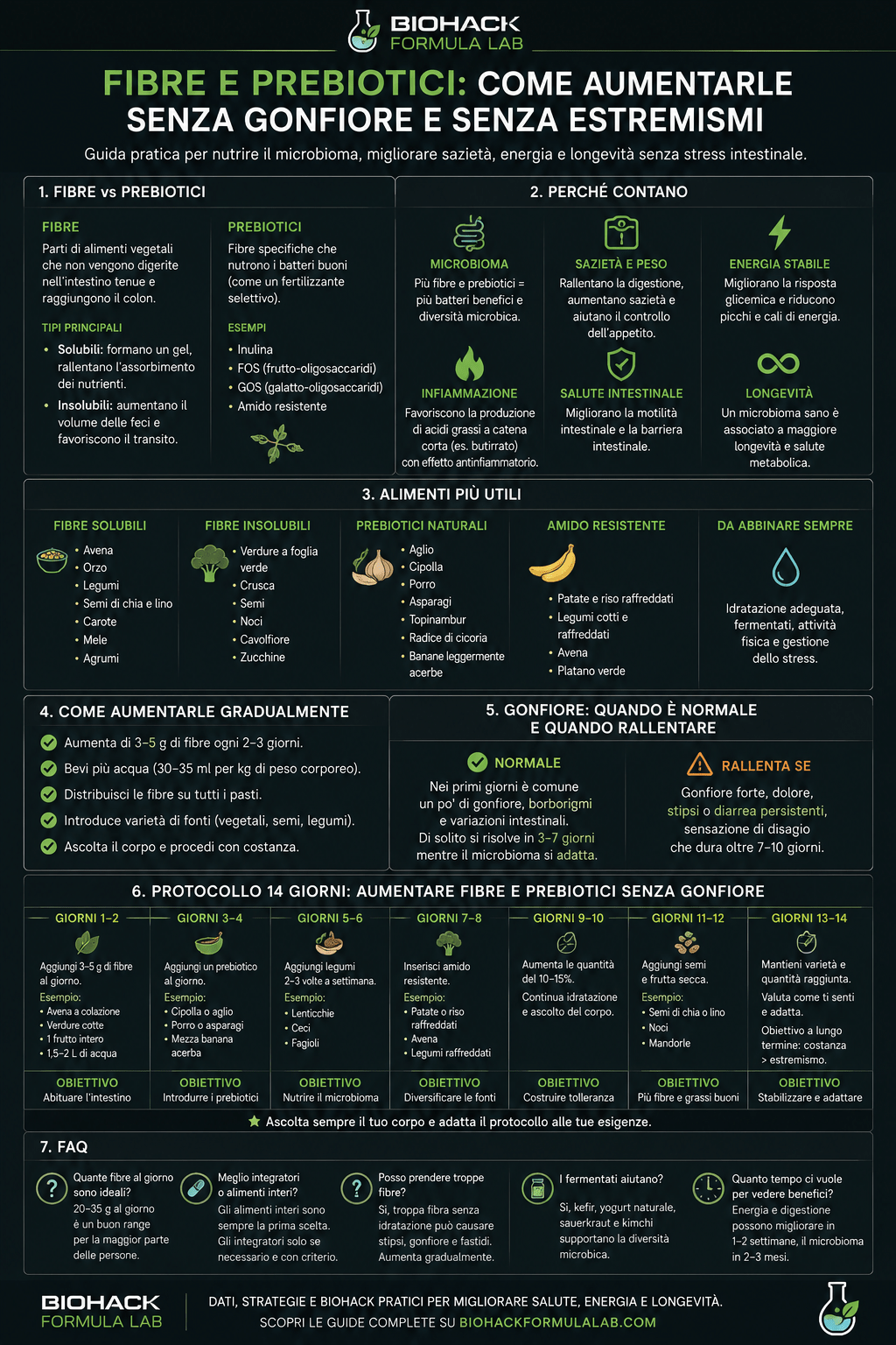 Infografica Biohack Formula Lab su fibre e prebiotici, con guida pratica per aumentare l’apporto senza gonfiore e supportare microbioma, sazietà, energia e longevità.