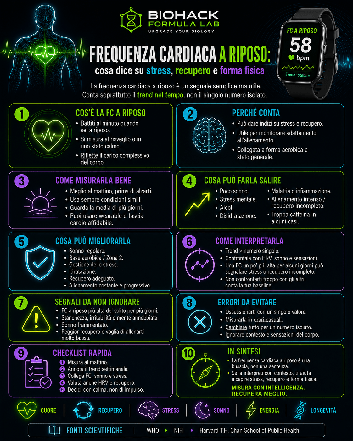 Infografica Biohack Formula Lab sulla frequenza cardiaca a riposo, con guida pratica per interpretare stress, recupero, forma fisica, HRV e trend nel tempo.