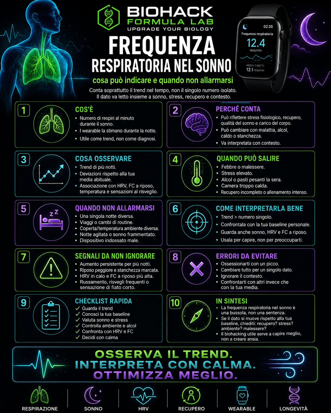 Infografica Biohack Formula Lab sulla frequenza respiratoria nel sonno, con guida per interpretare trend, baseline, recupero, stress e segnali da non ignorare senza allarmarsi.