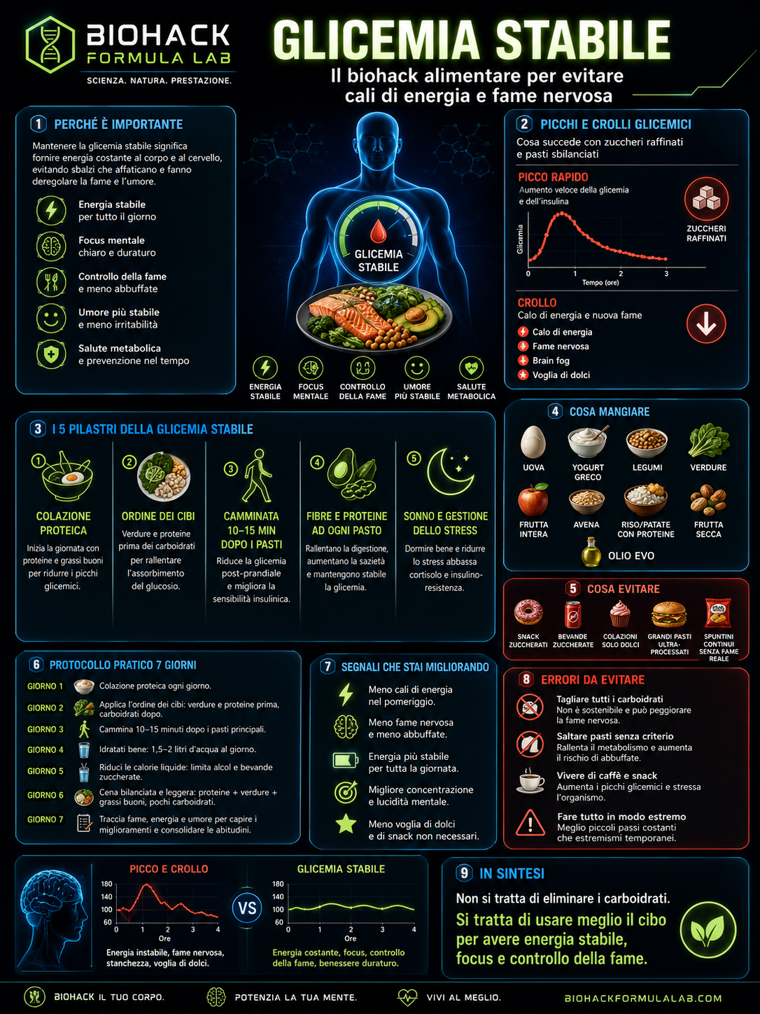 Infografica glicemia stabile con alimenti funzionali, picchi glicemici e logo Biohack Formula Lab