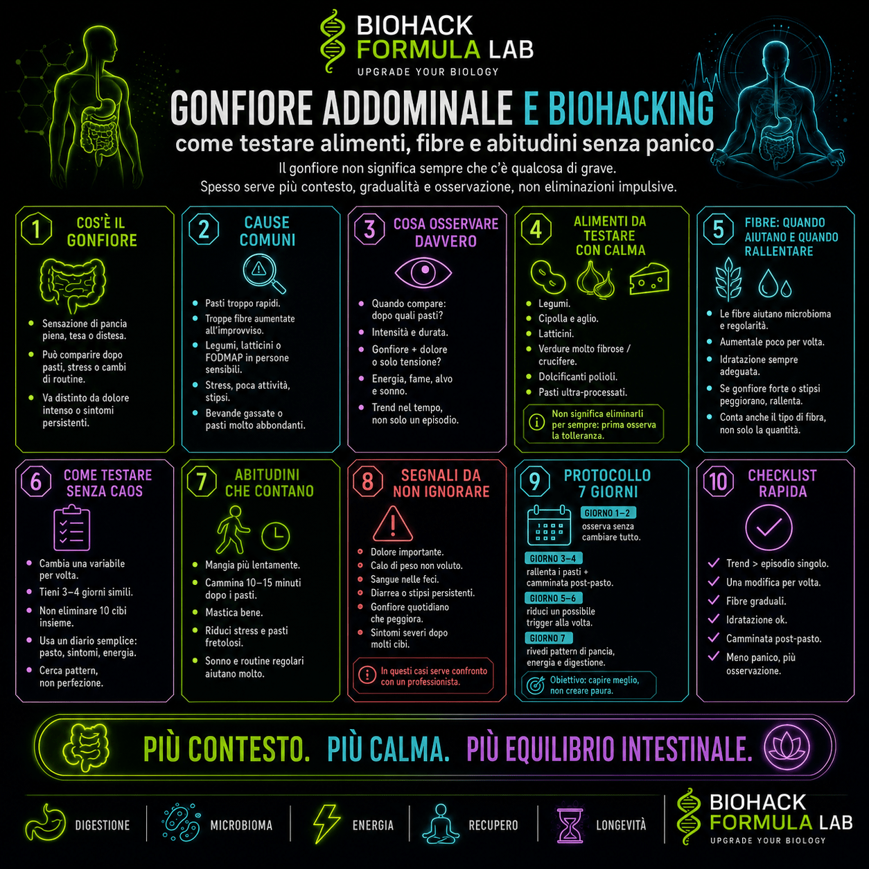 Infografica Biohack Formula Lab sul gonfiore addominale e biohacking, con guida pratica per testare alimenti, fibre e abitudini senza panico e senza eliminazioni impulsive.