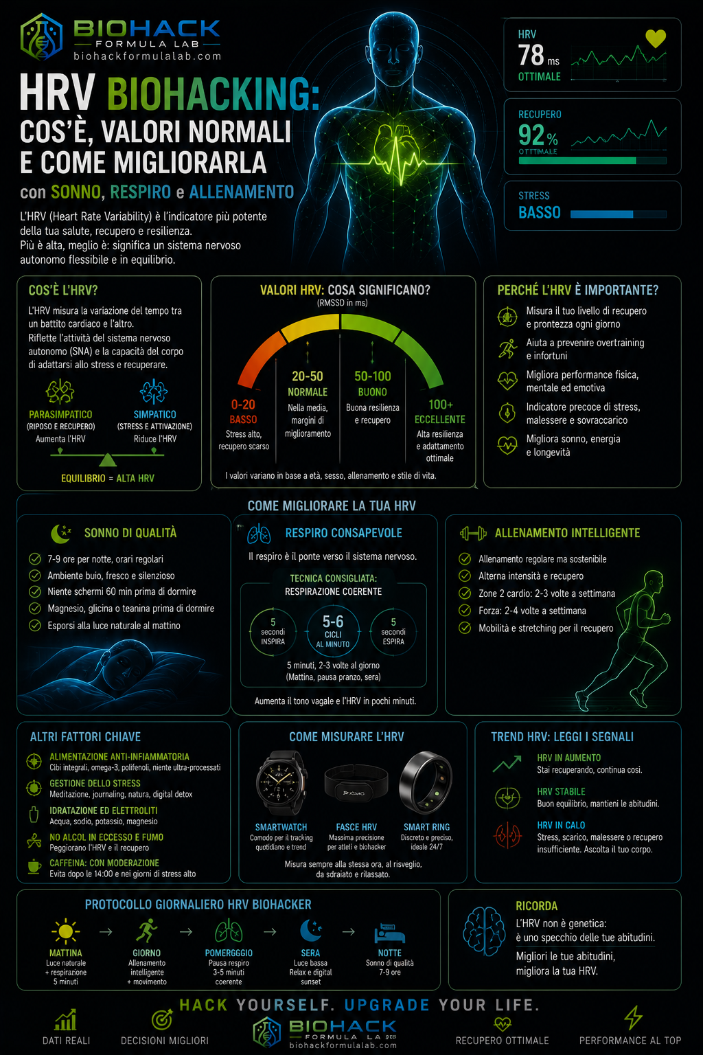 Infografica HRV biohacking con valori di variabilità cardiaca, corpo umano e logo Biohack Formula Lab