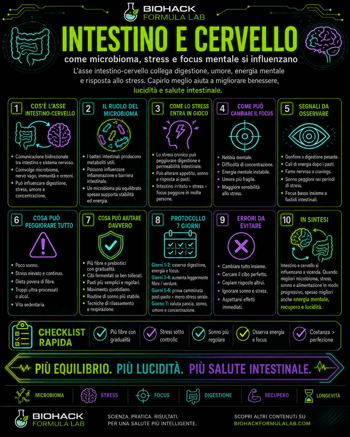Infografica Biohack Formula Lab su intestino e cervello, con spiegazione di come microbioma, stress e focus mentale si influenzano attraverso l’asse intestino-cervello.