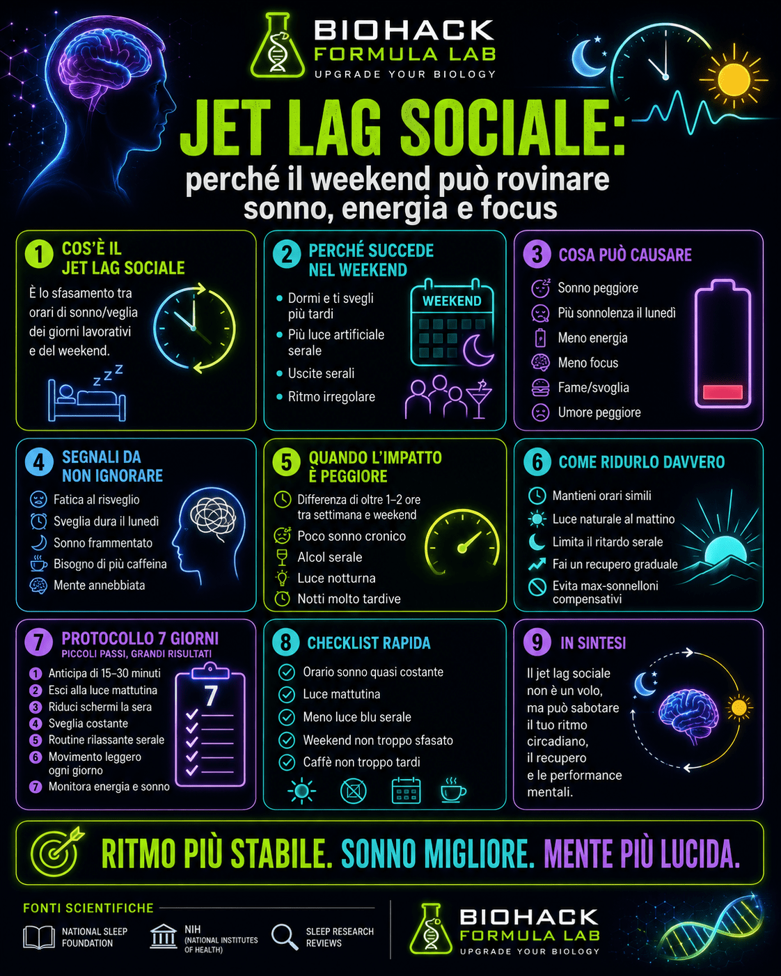 Infografica Biohack Formula Lab sul jet lag sociale, con spiegazione di come il weekend può alterare ritmo circadiano, sonno, energia e focus mentale.