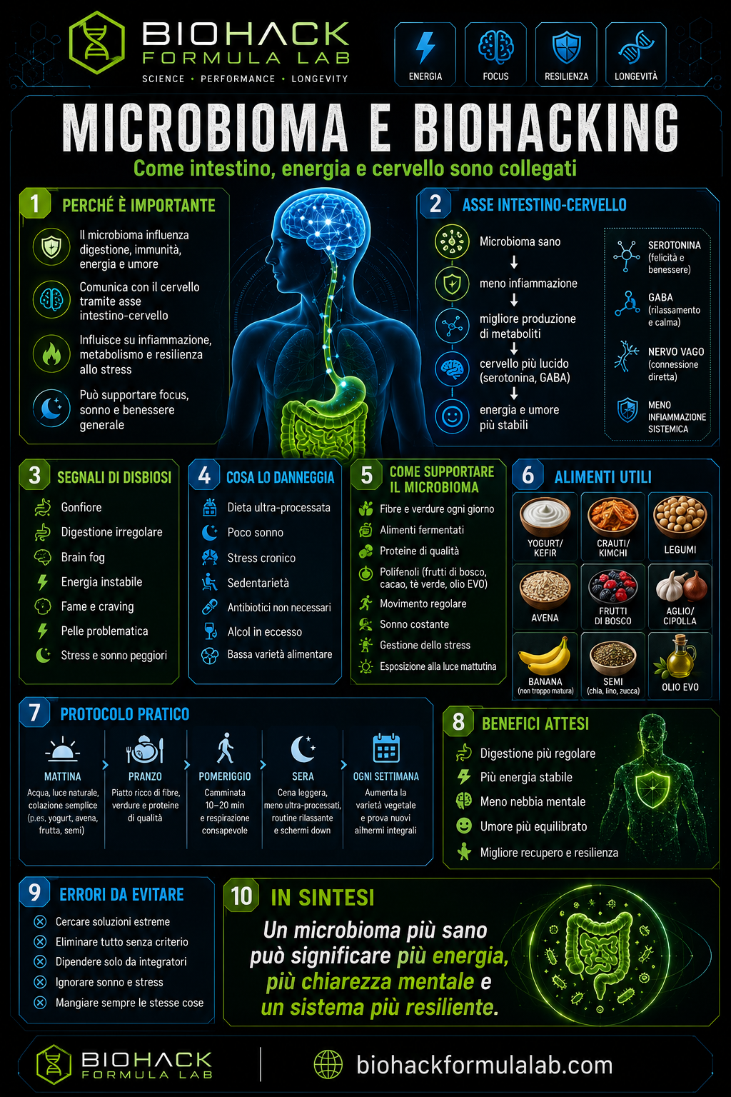 Infografica microbioma e biohacking con intestino, cervello, energia e logo Biohack Formula Lab