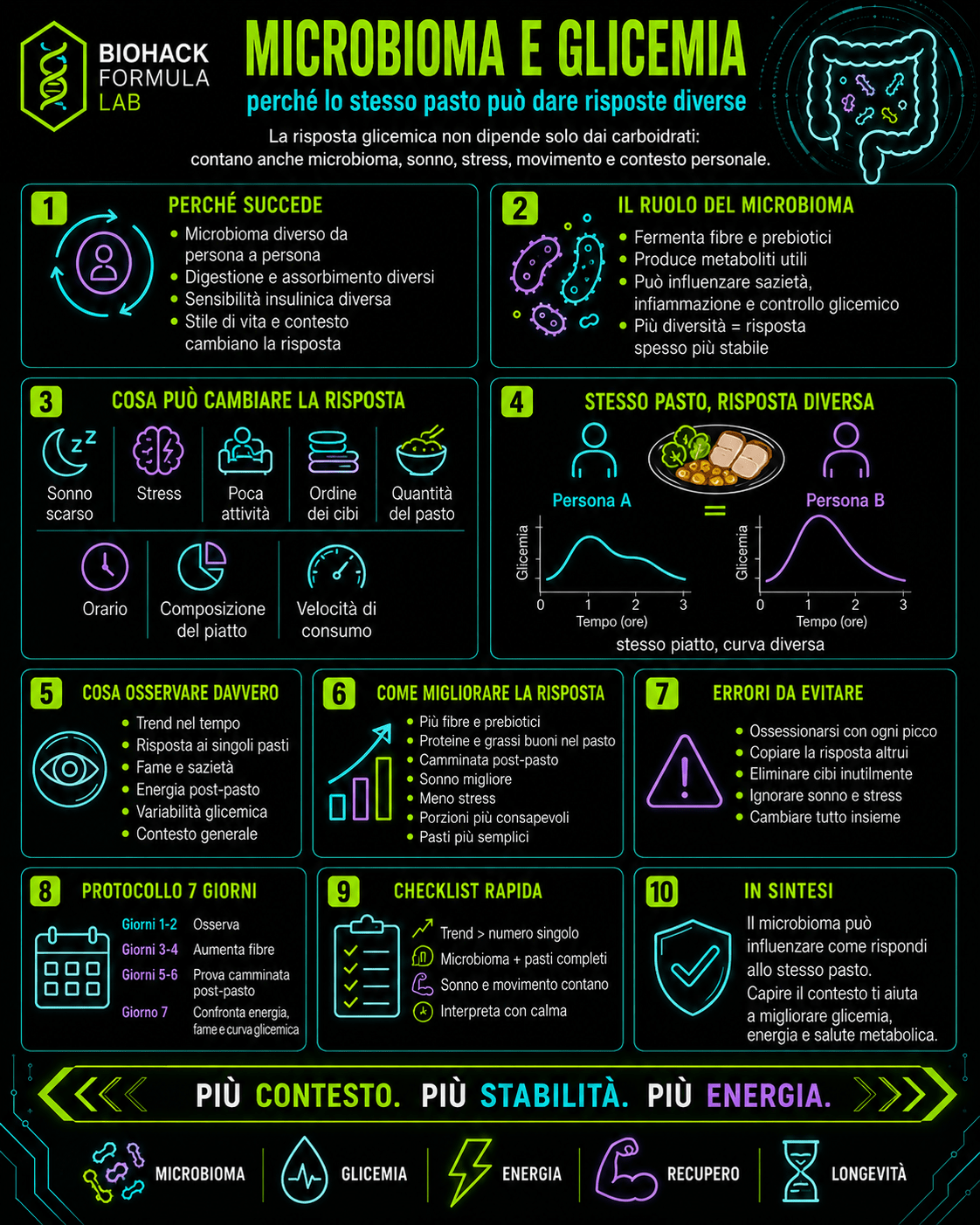 Infografica Biohack Formula Lab su microbioma e glicemia, con spiegazione del perché lo stesso pasto può provocare risposte glicemiche diverse da persona a persona.