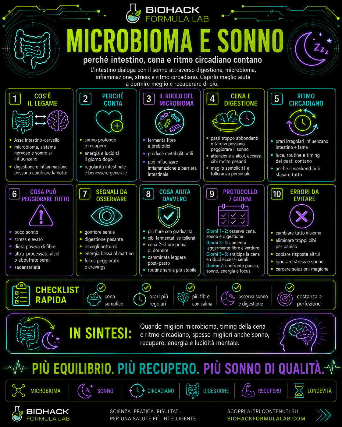 Infografica Biohack Formula Lab su microbioma e sonno, con spiegazione di come intestino, cena e ritmo circadiano possono influenzare recupero, energia e qualità del sonno.