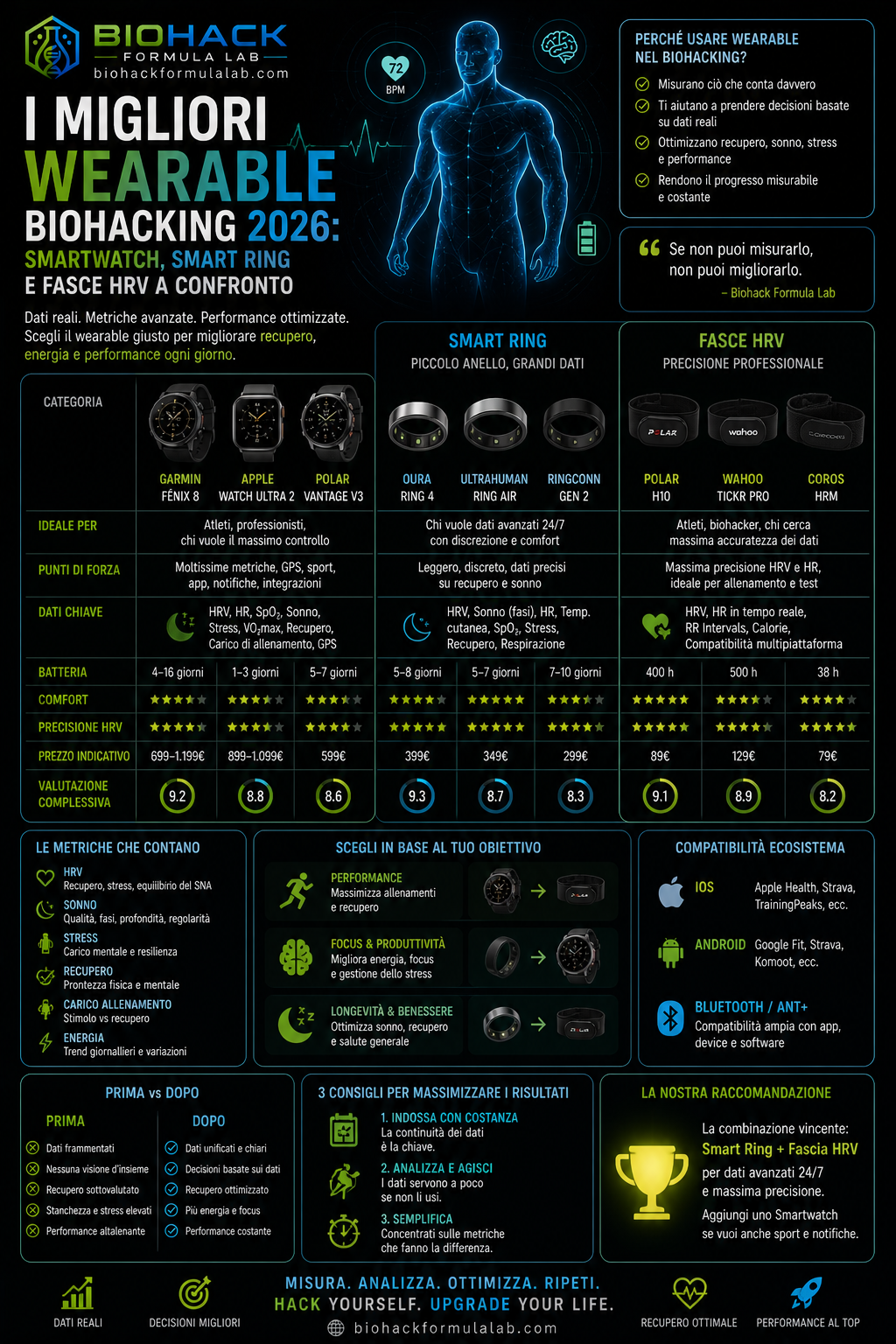 Infografica sui migliori wearable biohacking 2026 con smartwatch, smart ring e fasce HRV a confronto e logo Biohack Formula Lab