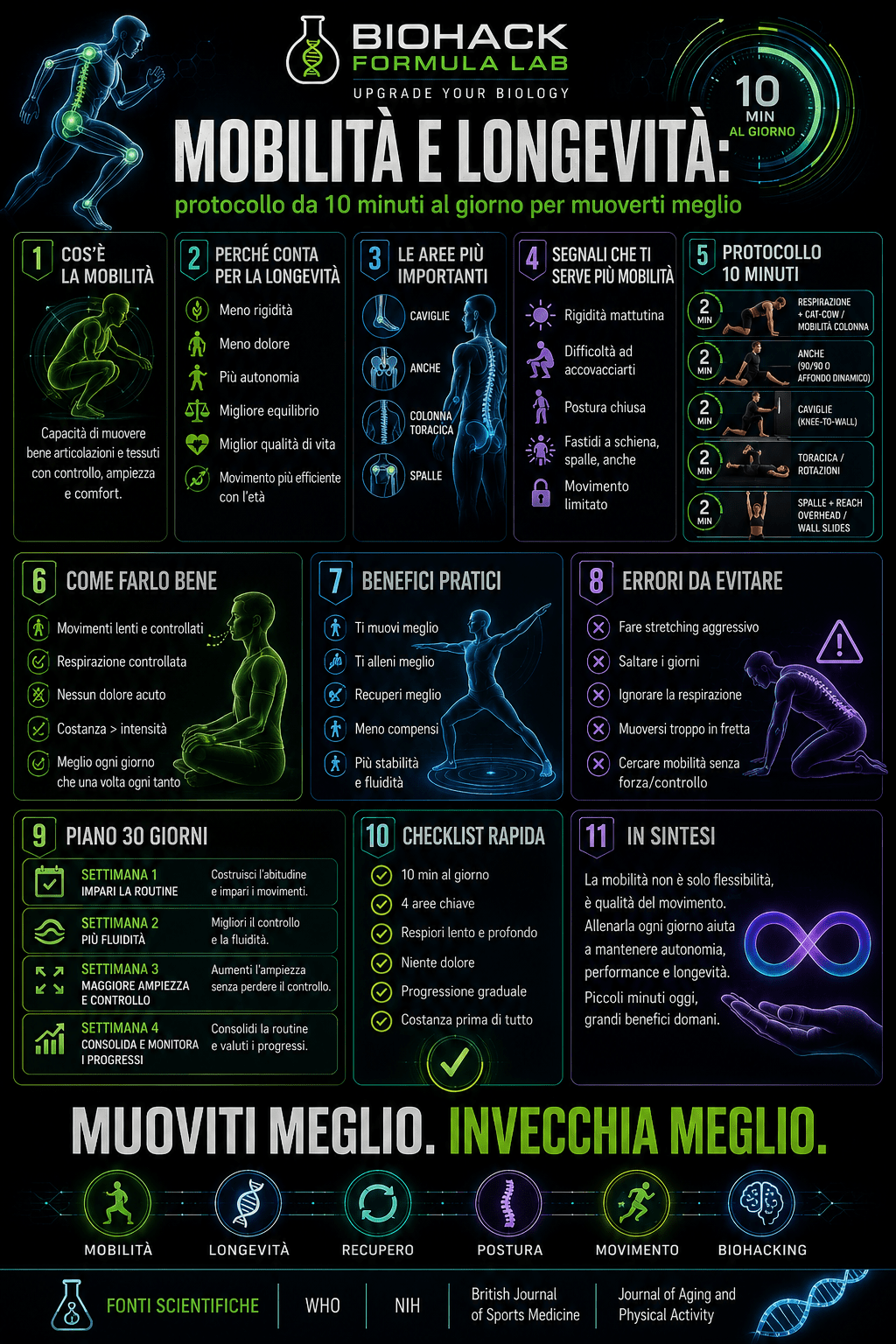 Infografica Biohack Formula Lab su mobilità e longevità, con protocollo quotidiano da 10 minuti per migliorare movimento, postura, flessibilità e autonomia nel tempo.