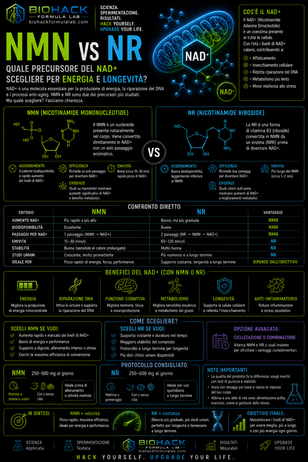 Infografica NMN vs NR con mitocondrio, NAD+ e logo Biohack Formula Lab