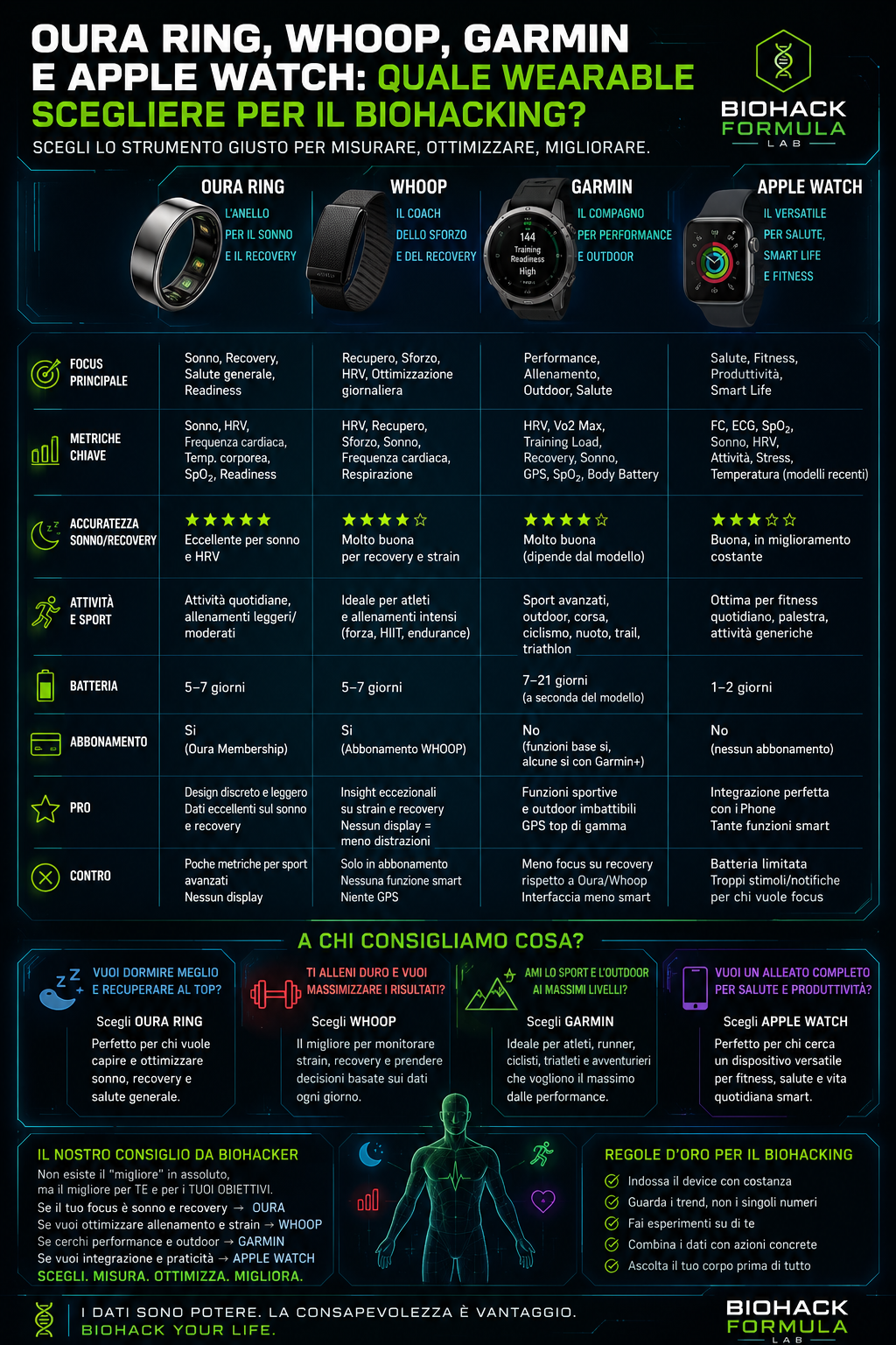 Infografica confronto wearable biohacking con Oura Ring, Whoop, Garmin, Apple Watch e logo Biohack Formula Lab