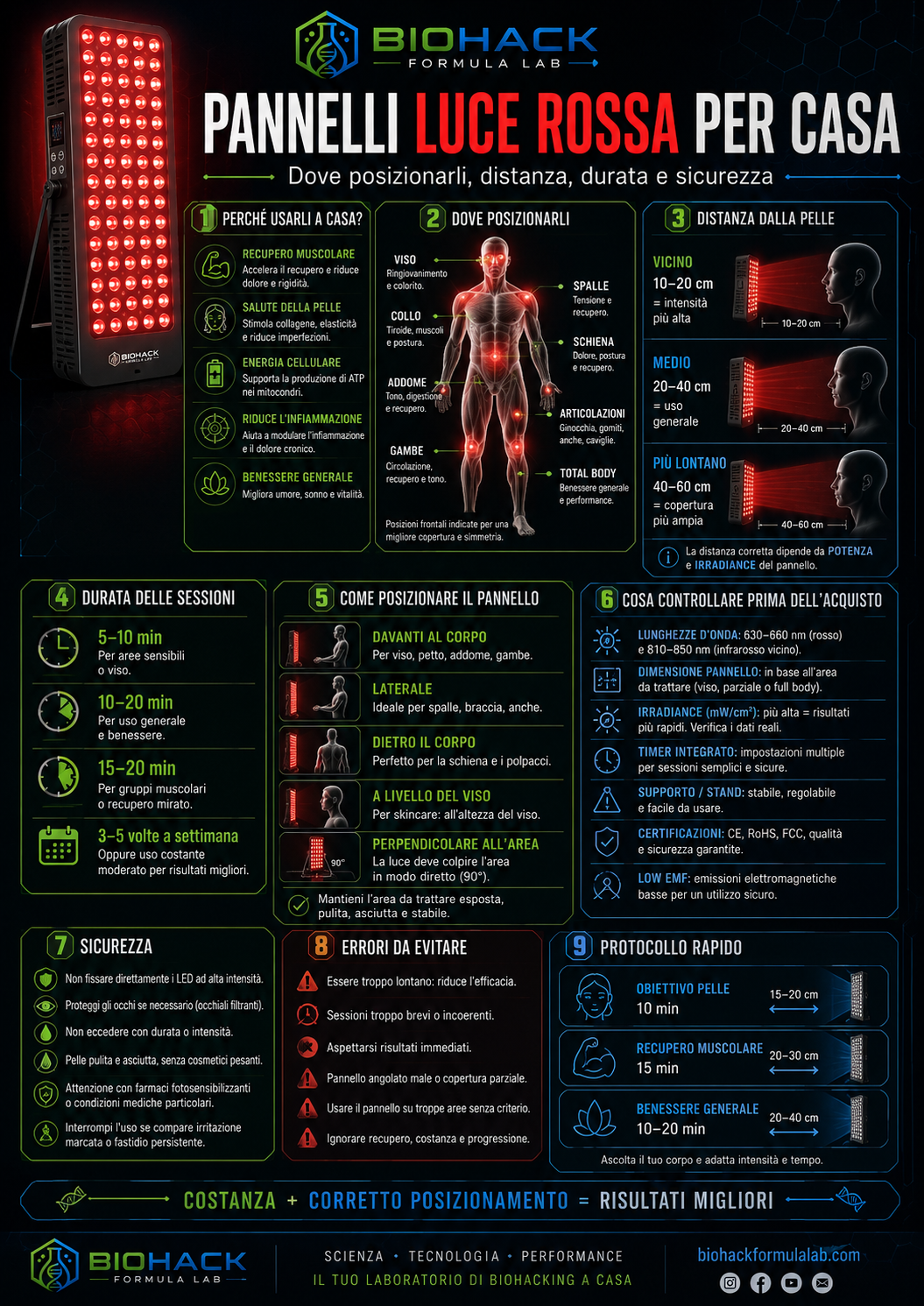 Infografica sui pannelli luce rossa per casa con dispositivo LED, posizionamento del corpo e logo Biohack Formula Lab