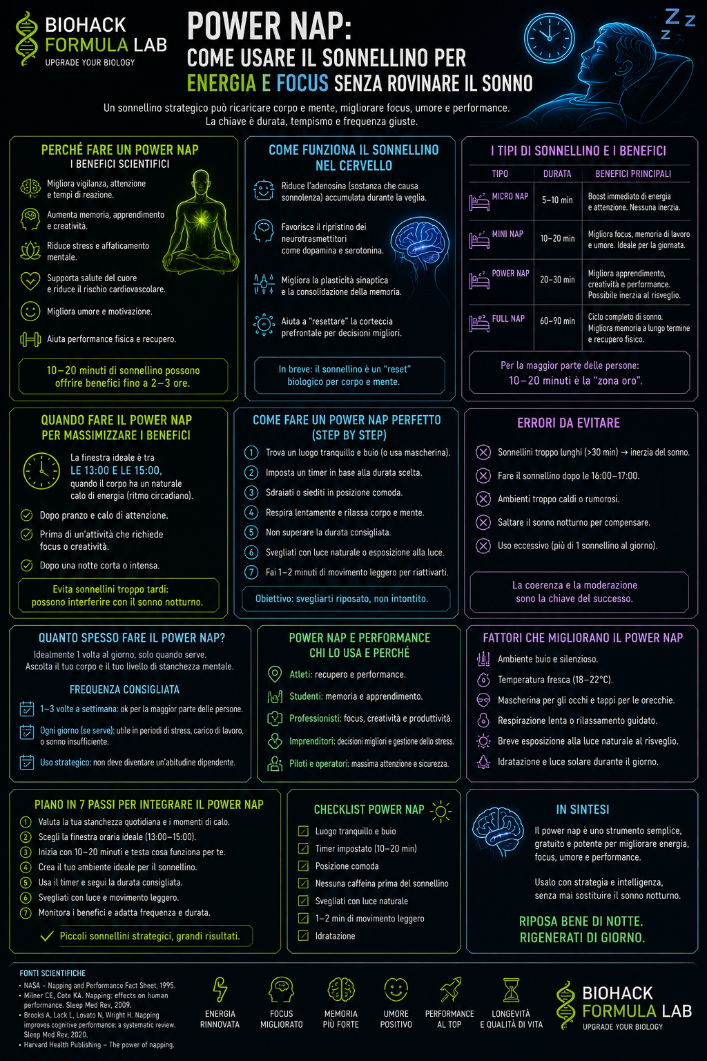 Infografica Biohack Formula Lab sul power nap con guida pratica a benefici, durata ideale, timing, errori da evitare e checklist per migliorare energia, focus e recupero senza compromettere il sonno notturno.