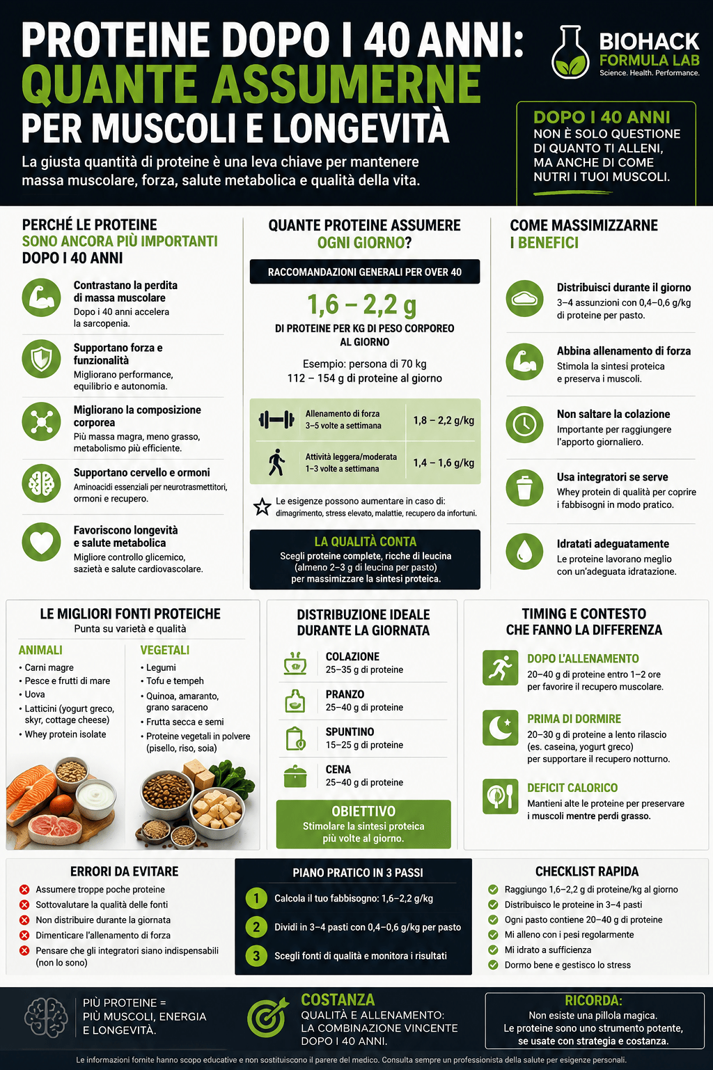 Infografica Biohack Formula Lab sulle proteine dopo i 40 anni, con indicazioni pratiche su quante assumerne per sostenere muscoli, forza, metabolismo e longevità.