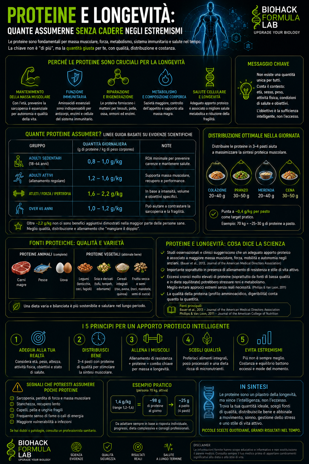 Infografica proteine e longevità con corpo umano, massa muscolare, fonti proteiche e logo Biohack Formula Lab