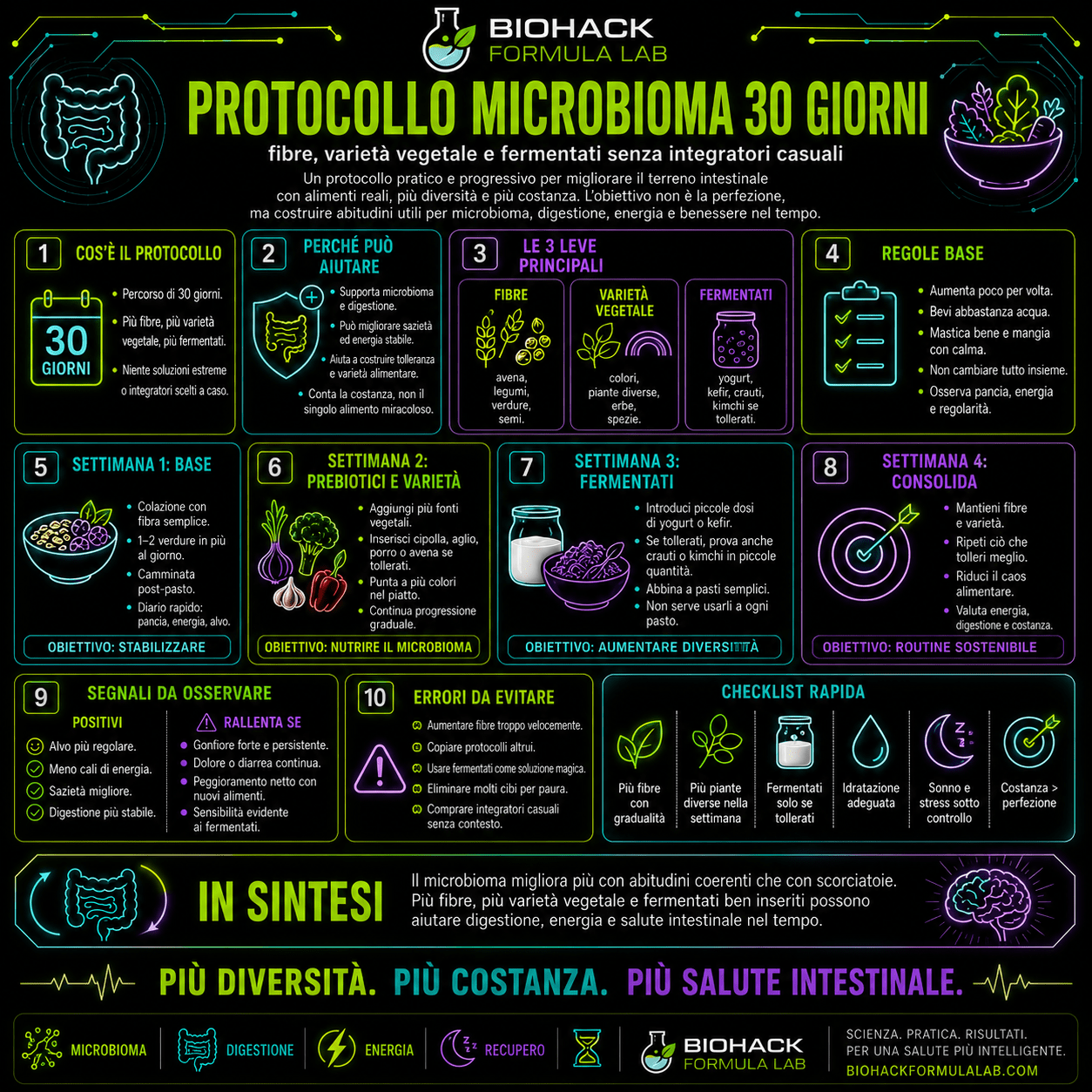 Infografica Biohack Formula Lab sul protocollo microbioma 30 giorni, con fibre, varietà vegetale e fermentati per migliorare salute intestinale senza integratori casuali.