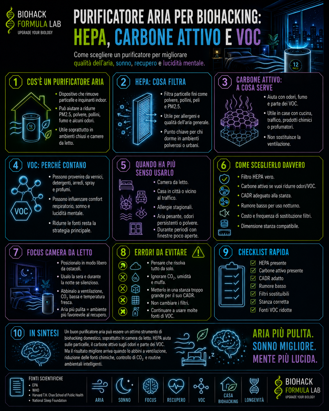 Infografica Biohack Formula Lab sui purificatori d’aria per biohacking, con focus su filtro HEPA, carbone attivo, VOC, qualità dell’aria indoor, sonno e lucidità mentale.