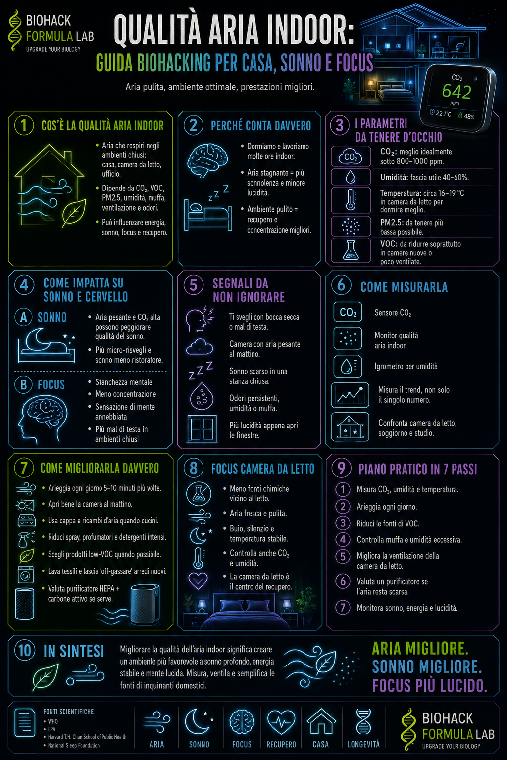 Infografica Biohack Formula Lab sulla qualità aria indoor, con guida biohacking per migliorare casa, sonno, focus, CO₂, VOC, umidità e recupero mentale.