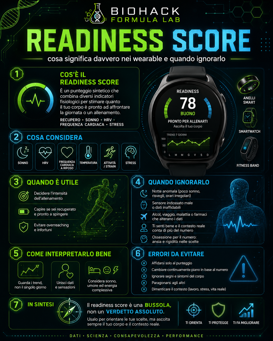 Infografica readiness score nei wearable con smartwatch, smart ring, HRV, sonno e logo Biohack Formula Lab