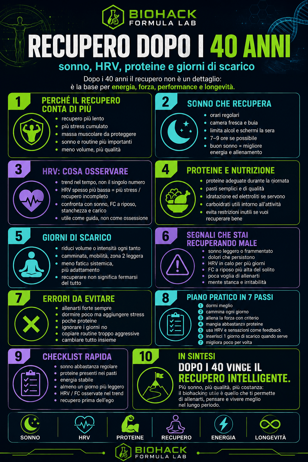 Infografica Biohack Formula Lab sul recupero dopo i 40 anni, con focus su sonno, HRV, proteine, giorni di scarico, energia e longevità.