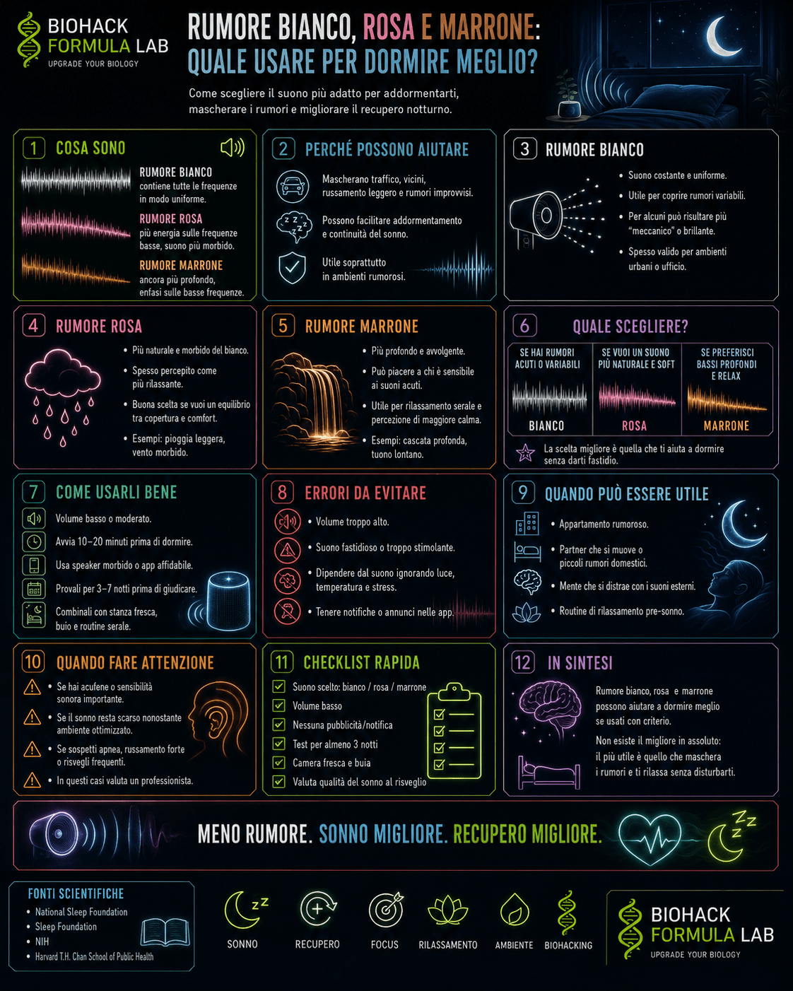 Infografica Biohack Formula Lab su rumore bianco, rosa e marrone, con confronto pratico per scegliere il suono migliore per dormire meglio e mascherare i rumori notturni.