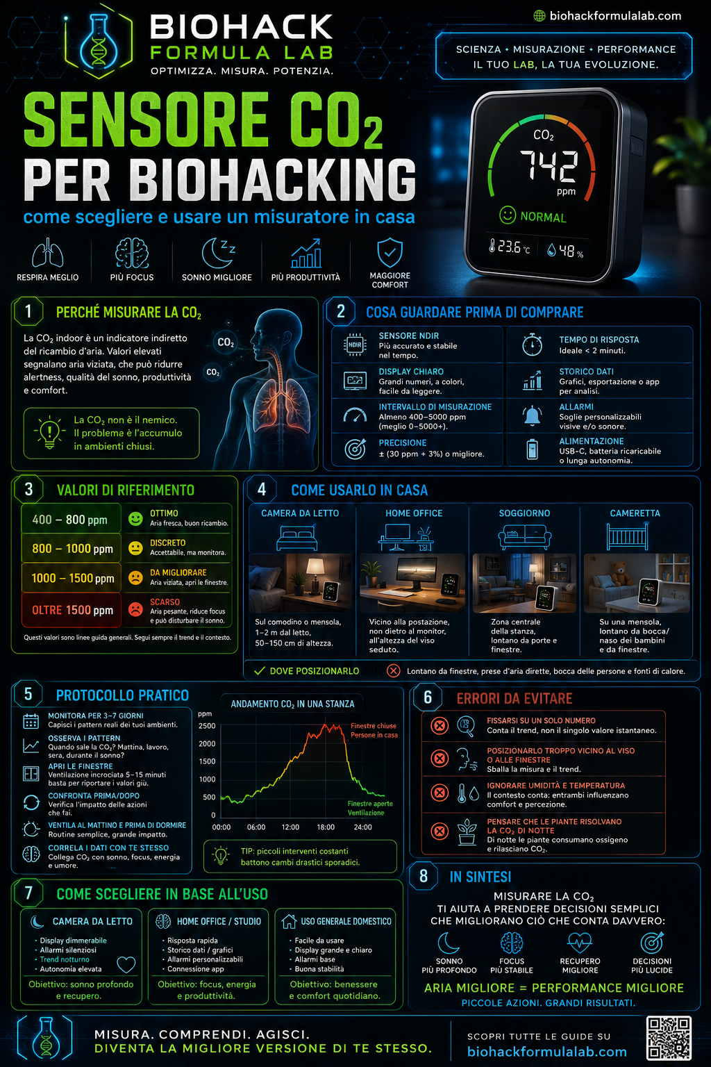 Infografica sensore CO₂ per biohacking con misuratore indoor, valori ppm, qualità dell’aria e logo Biohack Formula Lab