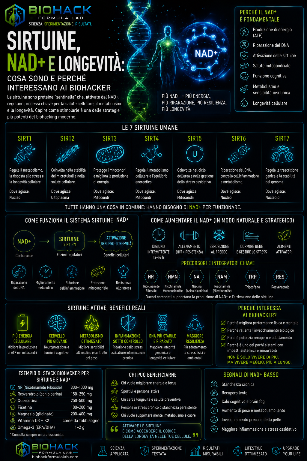 Infografica sirtuine, NAD+ e longevità con DNA, cellule e logo Biohack Formula Lab