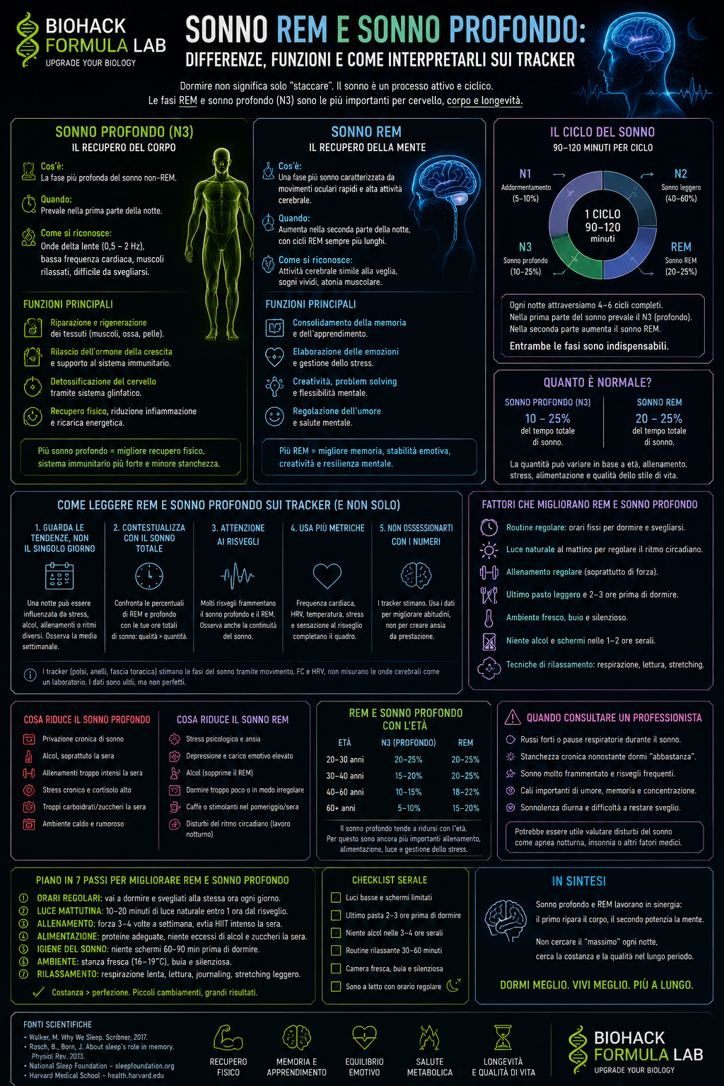 Infografica sonno REM e sonno profondo con fasi del sonno, cervello, tracker e logo Biohack Formula Lab