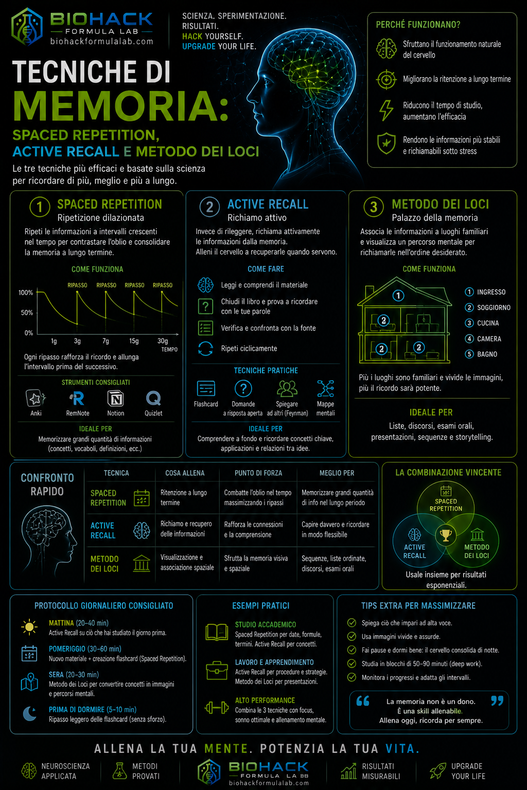 Infografica tecniche di memoria con cervello, diagrammi e logo Biohack Formula Lab
