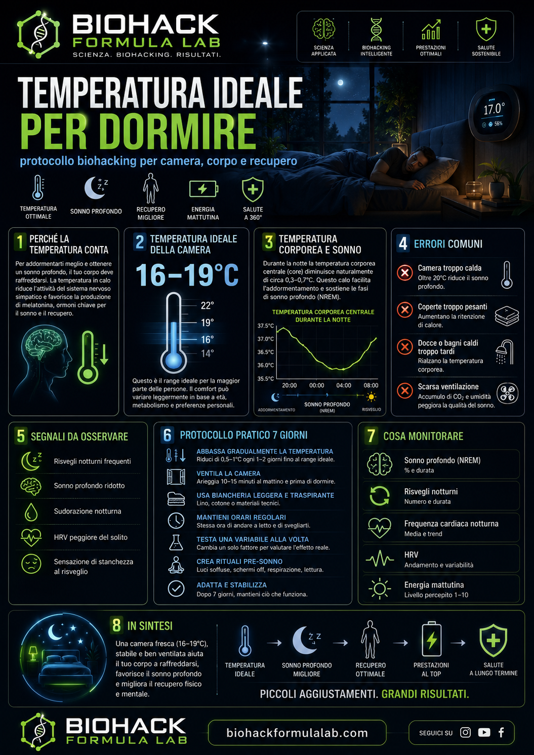 Infografica temperatura ideale per dormire con camera da letto, termometro, recupero e logo Biohack Formula Lab