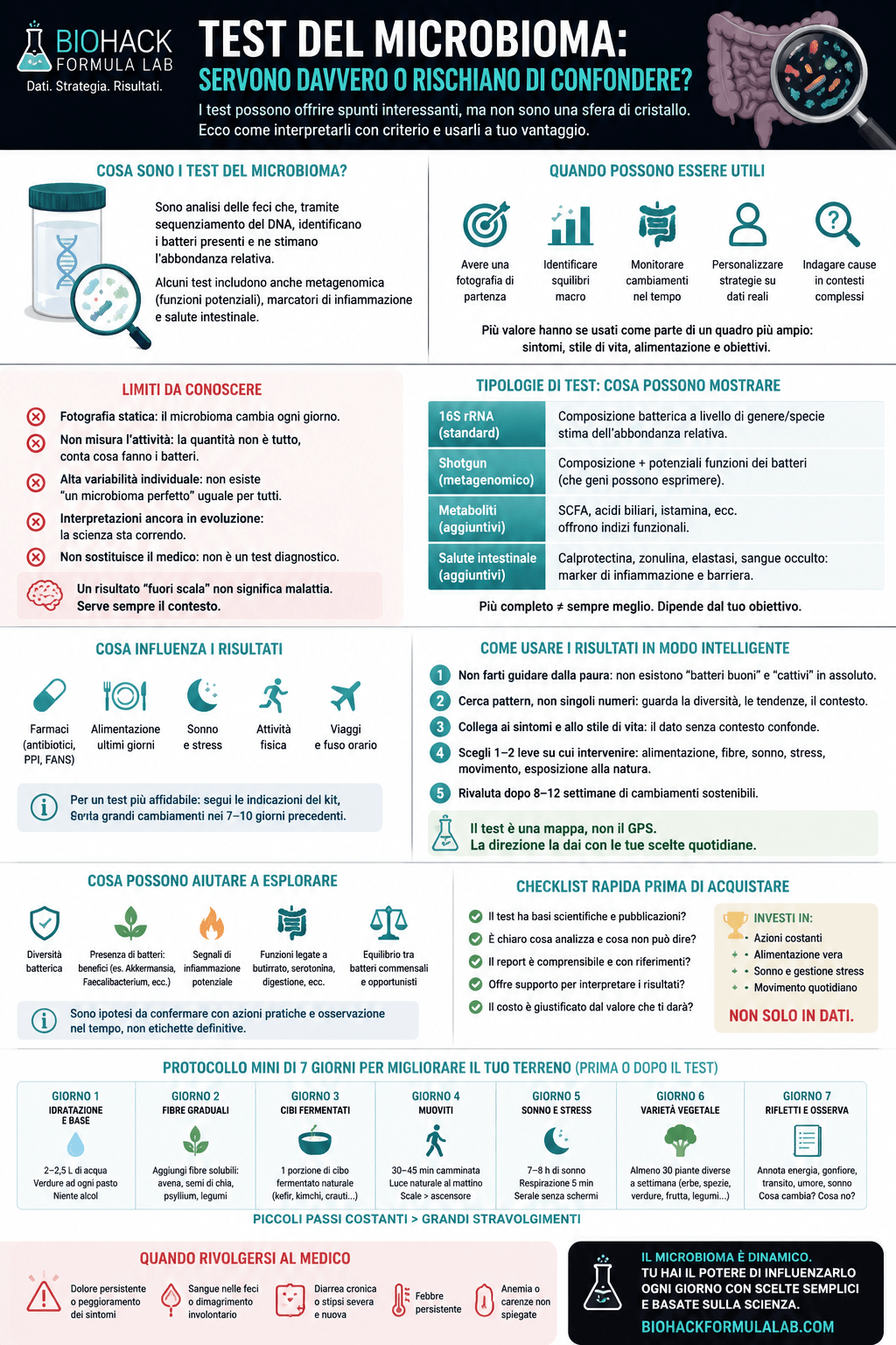 Infografica Biohack Formula Lab sui test del microbioma, con guida pratica per capire quando possono essere utili, quali limiti hanno e come interpretarli senza confusione.