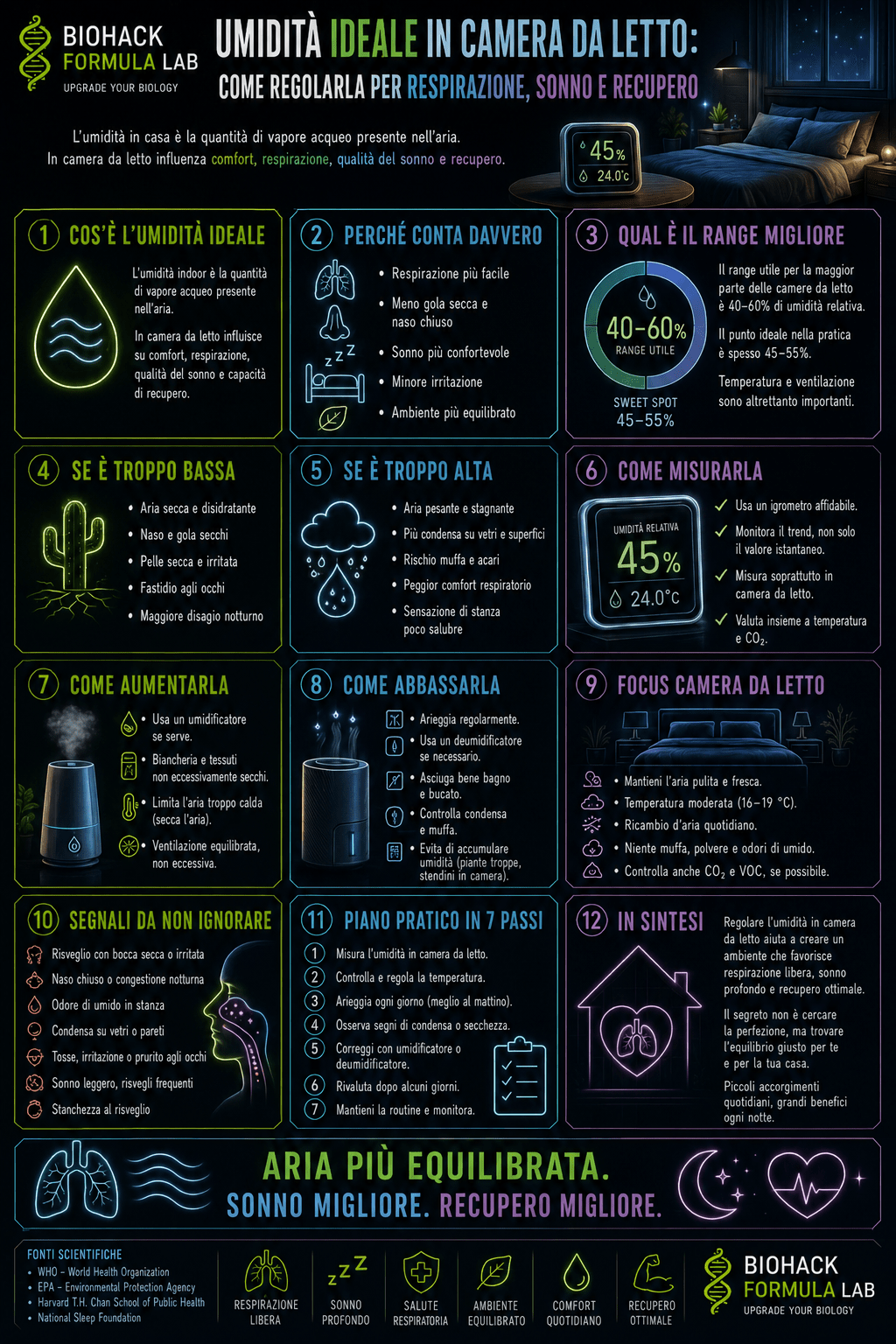 Infografica Biohack Formula Lab sull’umidità ideale in camera da letto, con consigli per regolarla e migliorare respirazione, sonno profondo e recupero notturno.