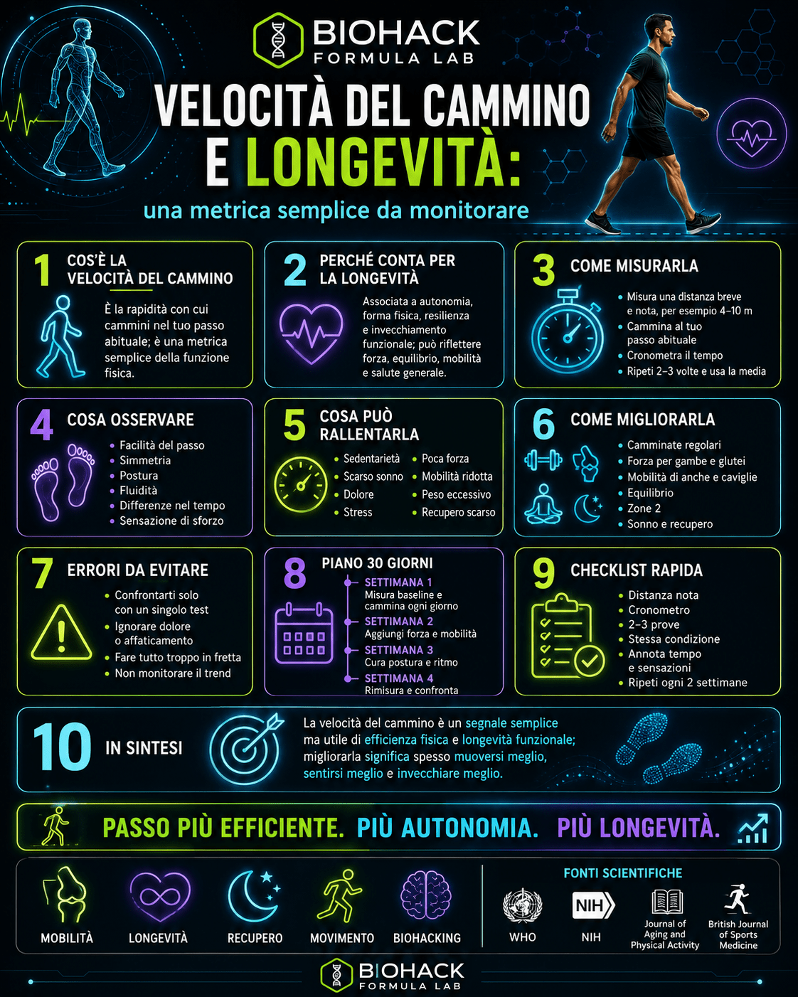 Infografica Biohack Formula Lab sulla velocità del cammino e longevità, con guida pratica per misurare, monitorare e migliorare il passo come indicatore di efficienza fisica e autonomia.