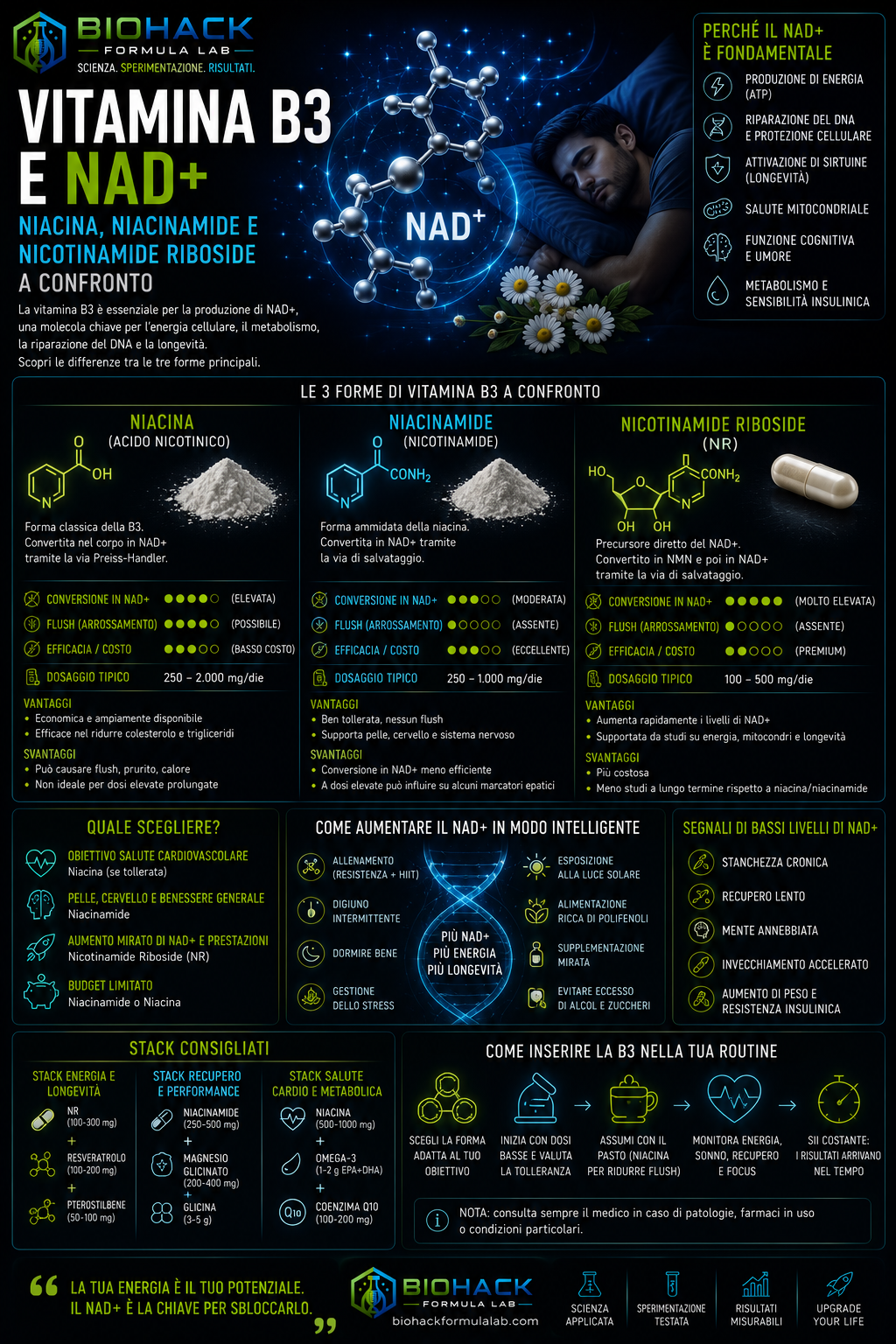 Infografica vitamina B3 e NAD+ con confronto tra niacina, niacinamide e nicotinamide riboside e logo Biohack Formula Lab