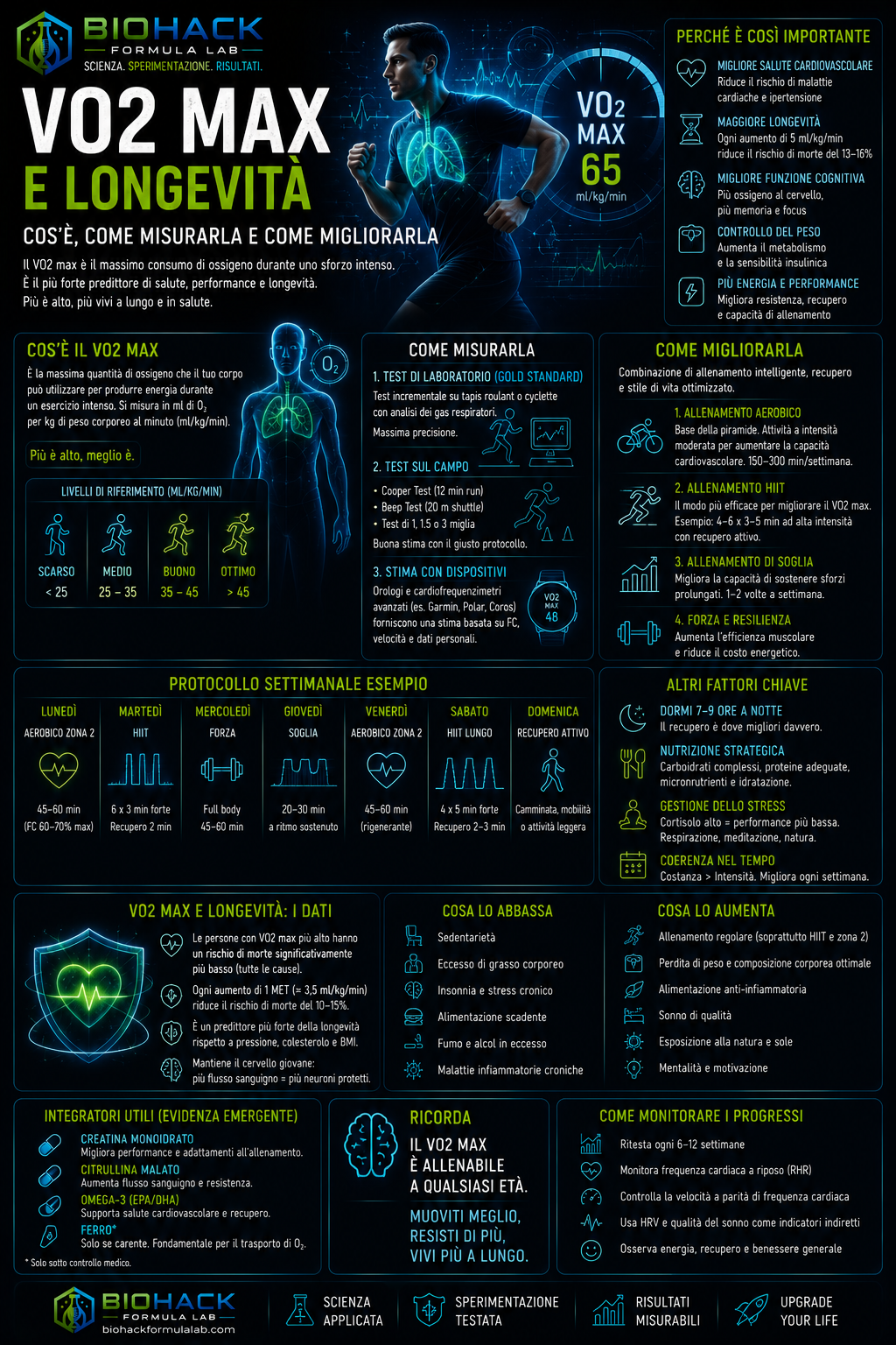 Infografica VO2 max e longevità con atleta in corsa, polmoni evidenziati e logo Biohack Formula Lab