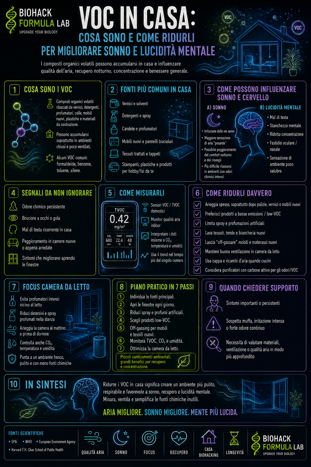 Infografica Biohack Formula Lab sui VOC in casa, con consigli pratici per ridurre i composti organici volatili e migliorare qualità dell’aria, sonno e lucidità mentale.