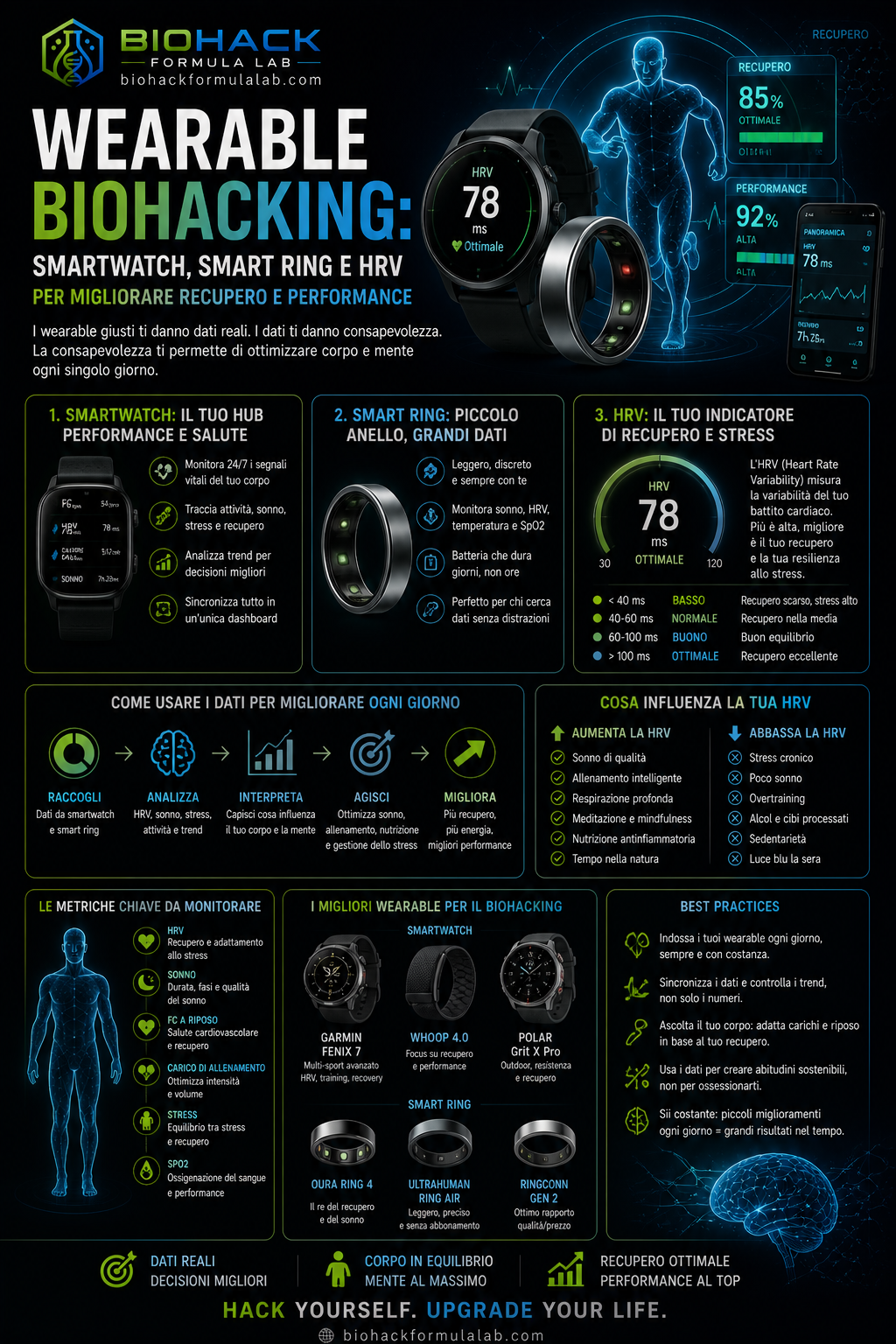 Infografica sul wearable biohacking con smartwatch, smart ring e dati HRV con logo Biohack Formula Lab