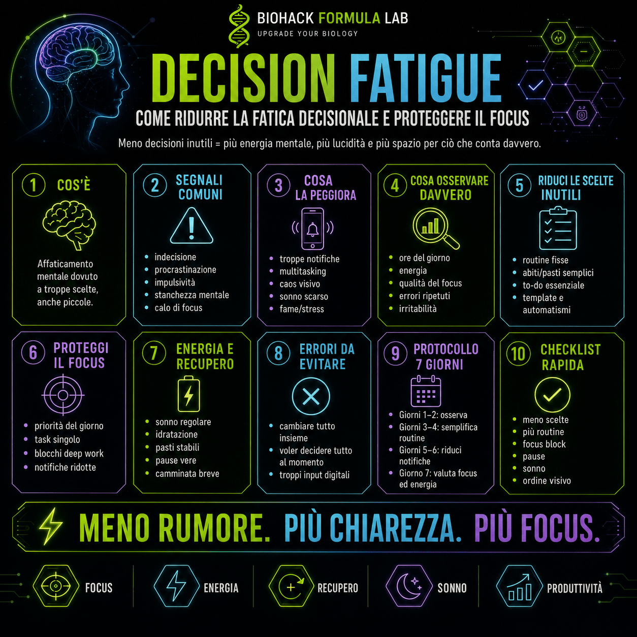 Infografica Biohack Formula Lab sulla decision fatigue, con strategie pratiche per ridurre la fatica decisionale, proteggere il focus e migliorare energia mentale e produttività.